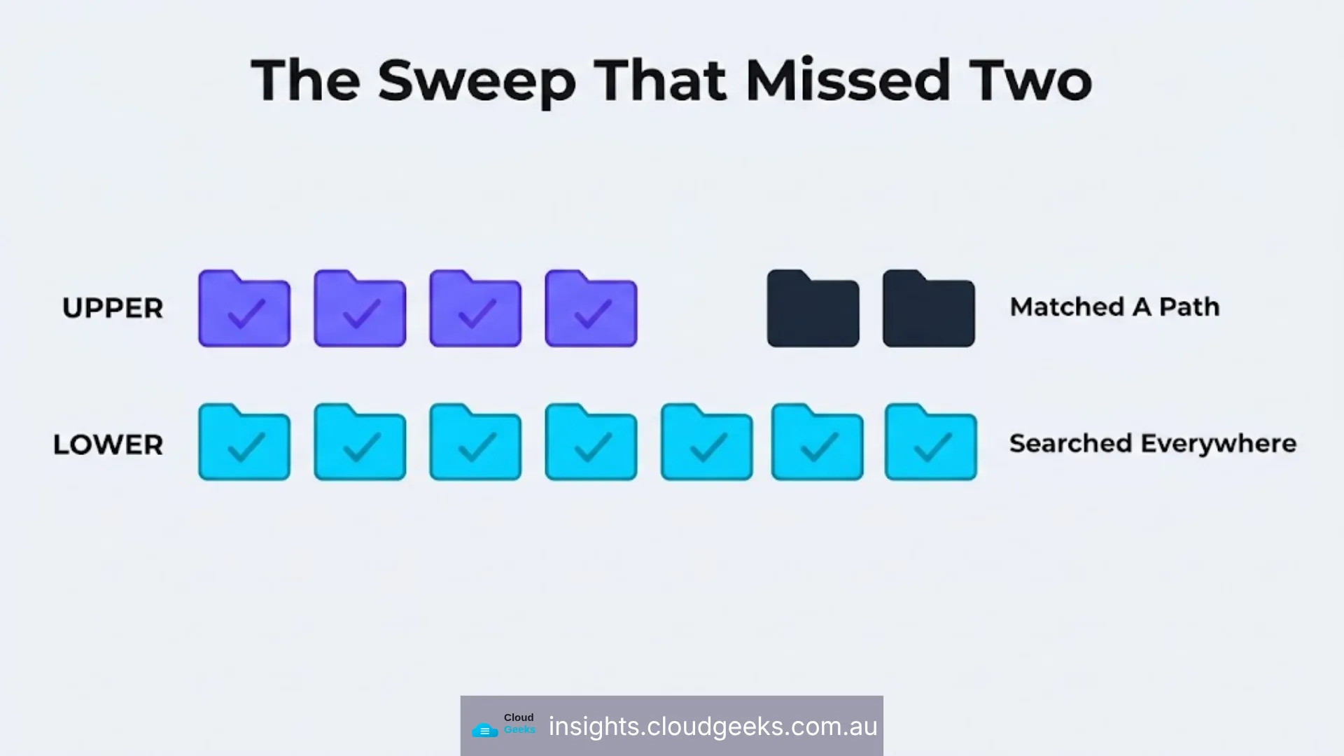 The sweep that missed two: matching a path found four, searching found six