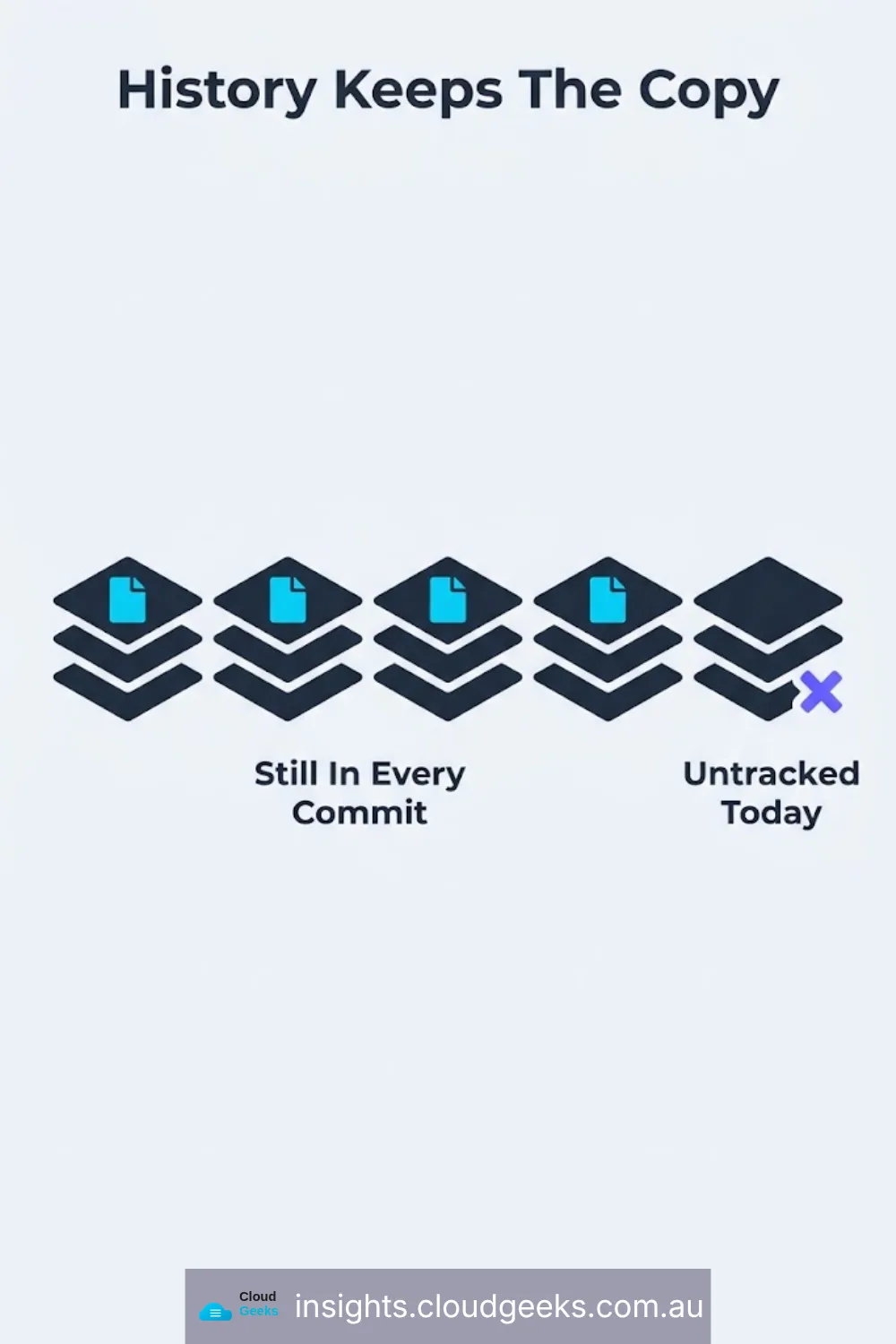 History keeps the copy: untracked today, still in every previous commit