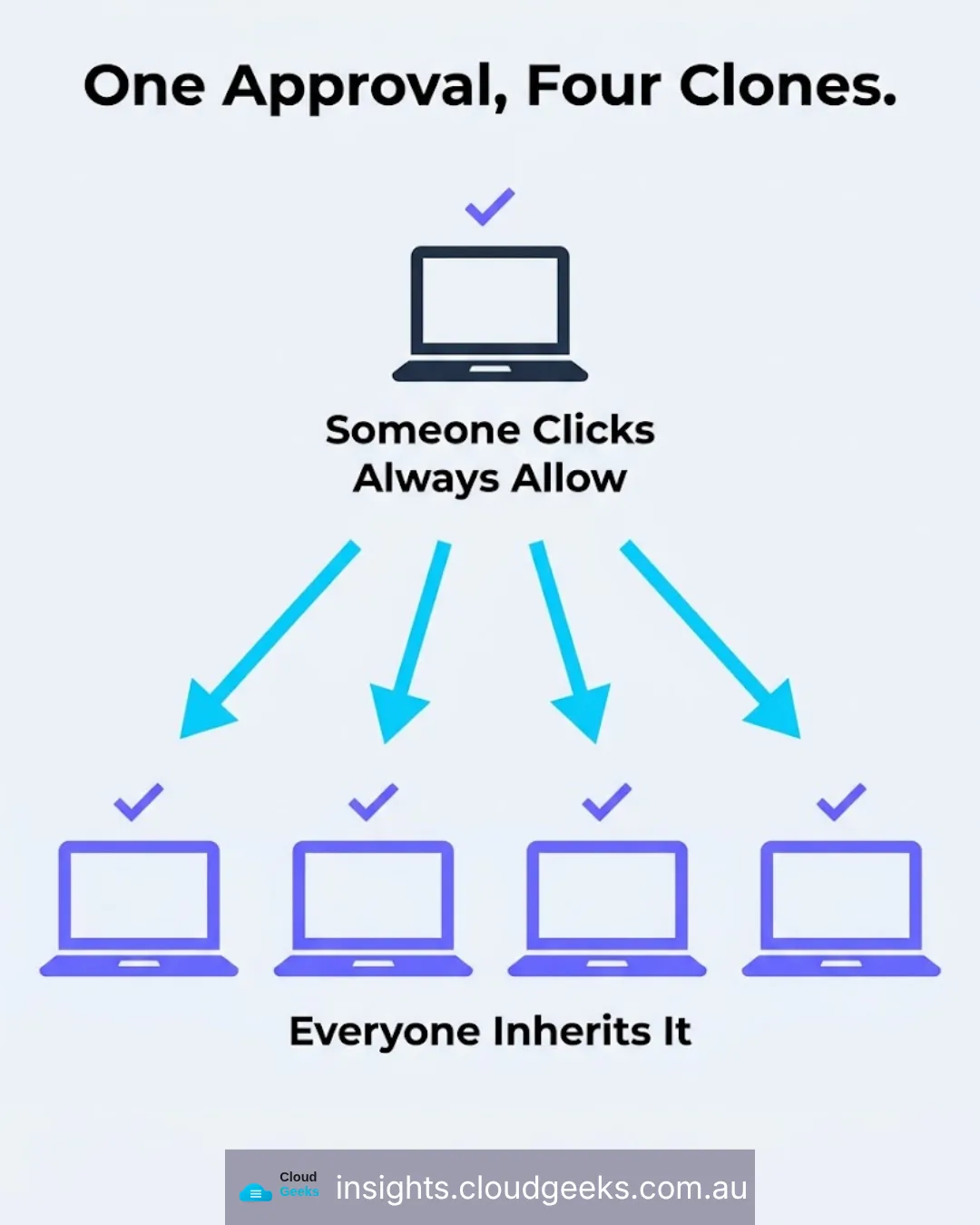 One approval, four clones: somebody clicks always allow and everyone inherits it