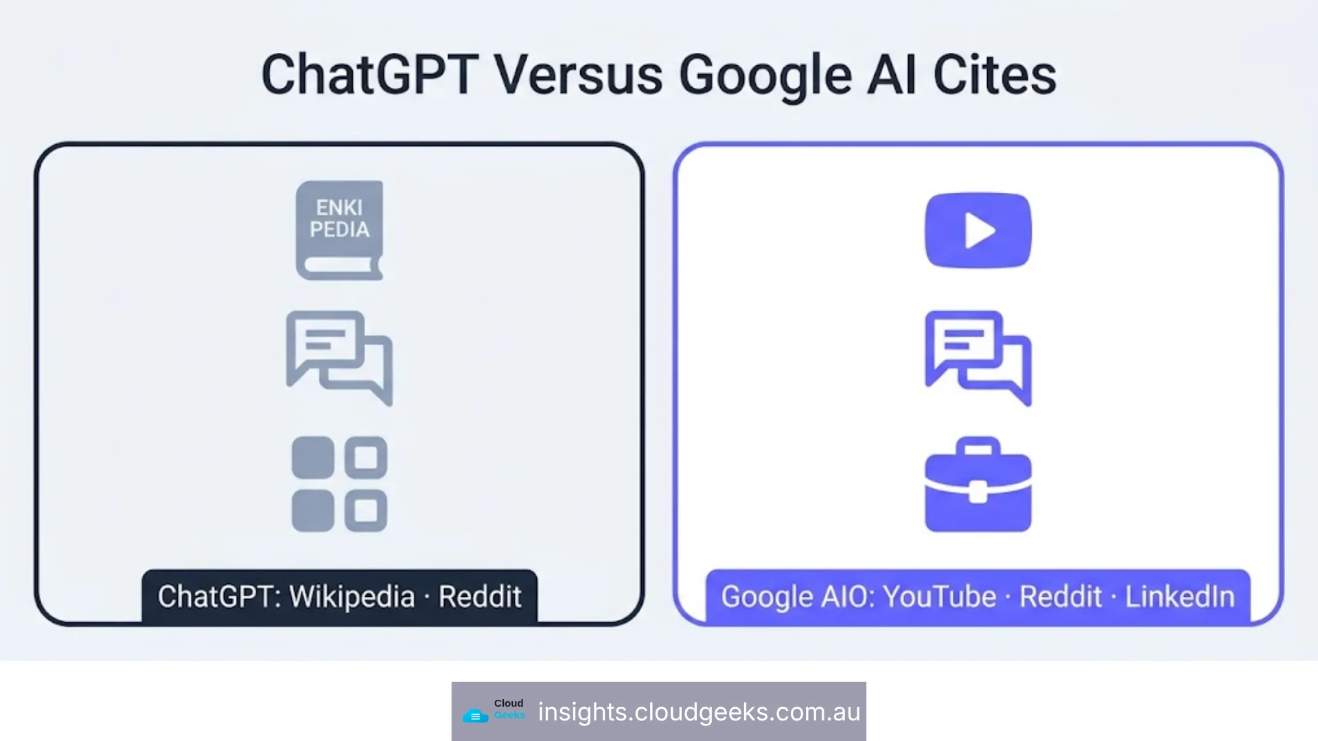 ChatGPT against Google AI cites: ChatGPT leans on Wikipedia and Reddit, Google AI Overviews on YouTube, Reddit and LinkedIn.