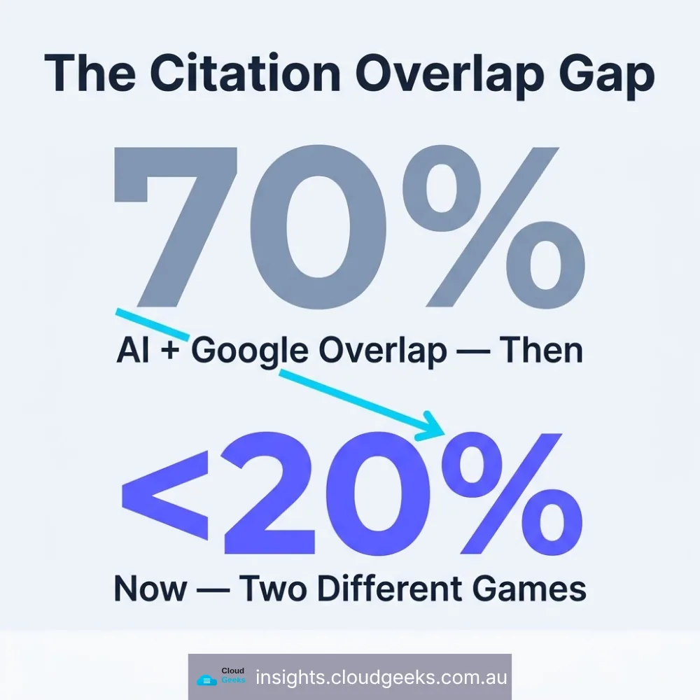 The citation overlap gap: about 70 per cent overlap between AI and Google then, under 20 per cent now — two different games.