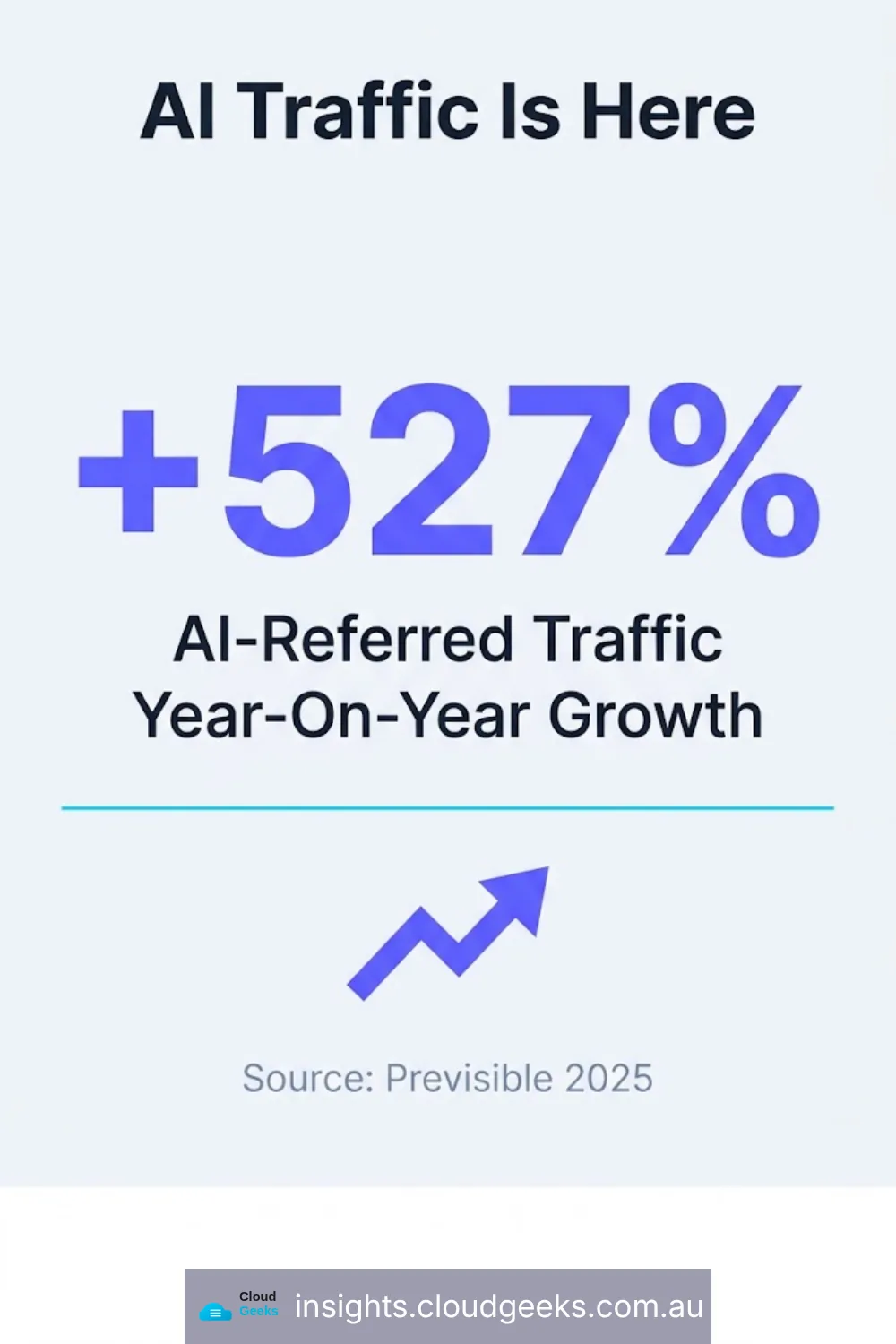 AI traffic is here: AI-referred traffic grew 527 per cent year on year. Source: Previsible 2025.