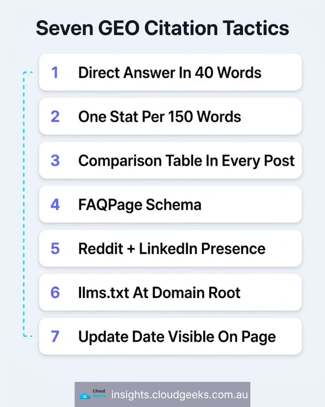 Seven GEO citation tactics: a direct answer in 40 words, one stat per 150 words, a comparison table in every post, FAQPage schema, Reddit and LinkedIn presence, llms.txt at the domain root, and a visible update date.