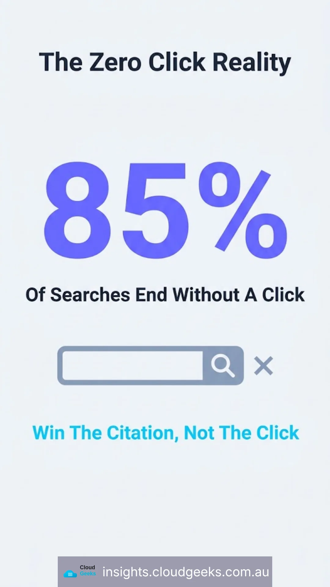 The zero-click reality: 85 per cent of searches end without a click. Win the citation, not the click.