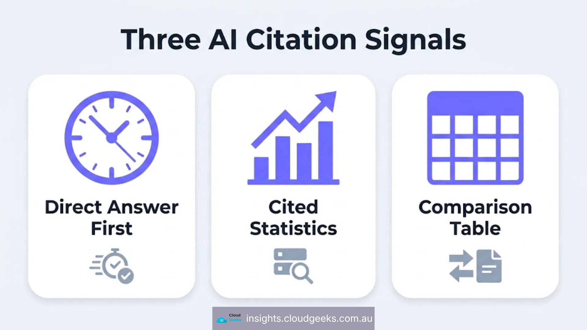 Three AI citation signals: a direct answer first, cited statistics, and a comparison table.