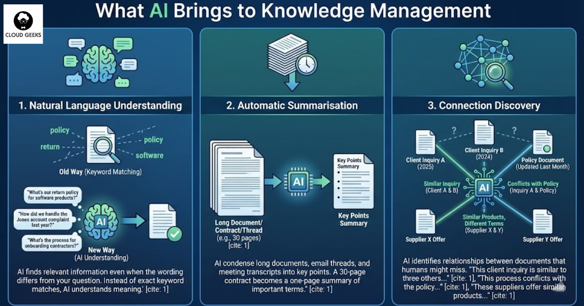 Diagram showing three AI superpowers for knowledge management: natural language understanding allowing conversational queries, automatic summarization condensing lengthy documents into key points, and connection discovery linking related information across the organization