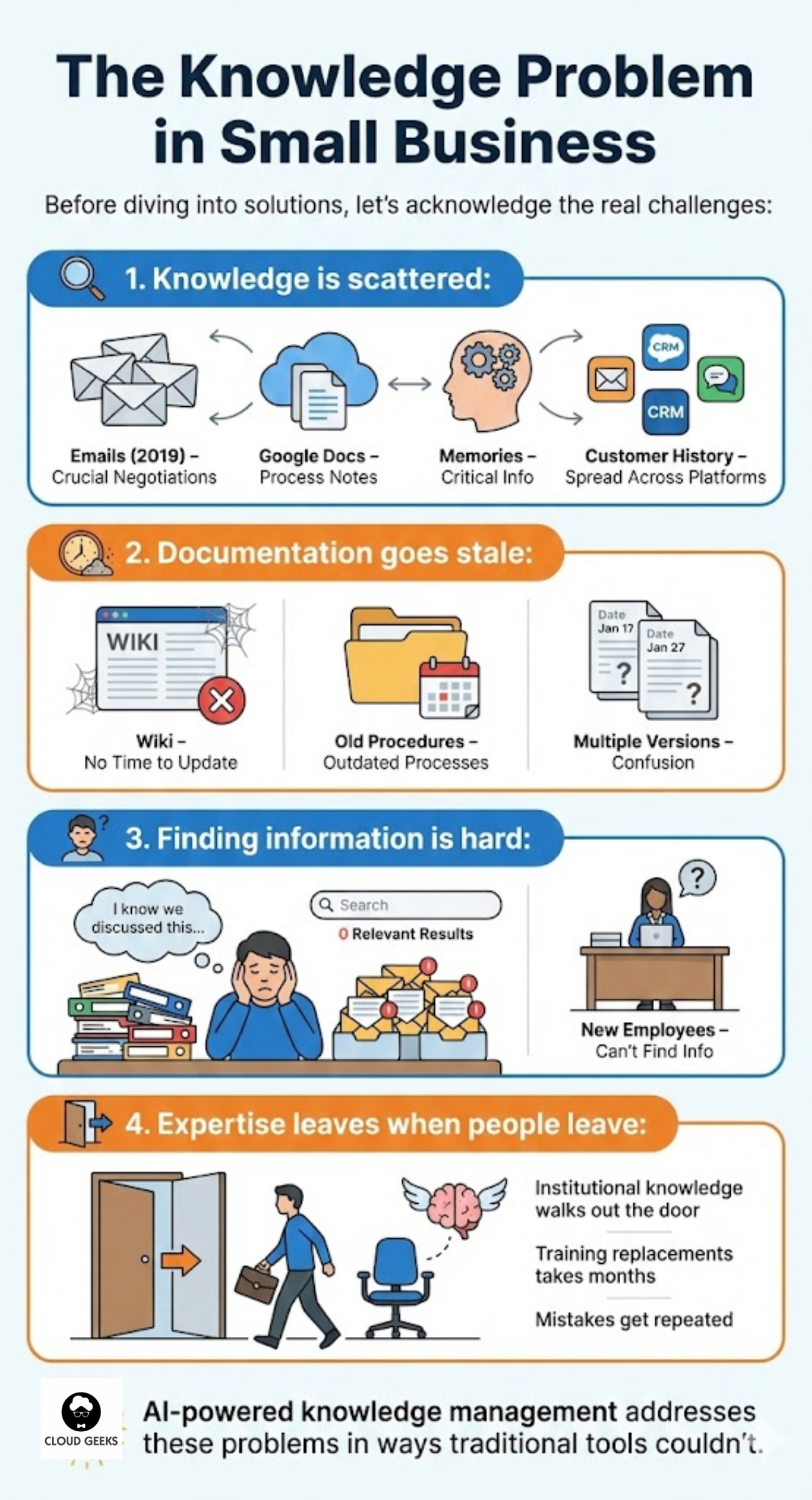 Illustration depicting scattered business knowledge across multiple locations: employee memories represented by thought bubbles, old emails in overflowing inboxes, forgotten conversations in chat apps, and outdated documents in various folders, showing the fragmentation challenge