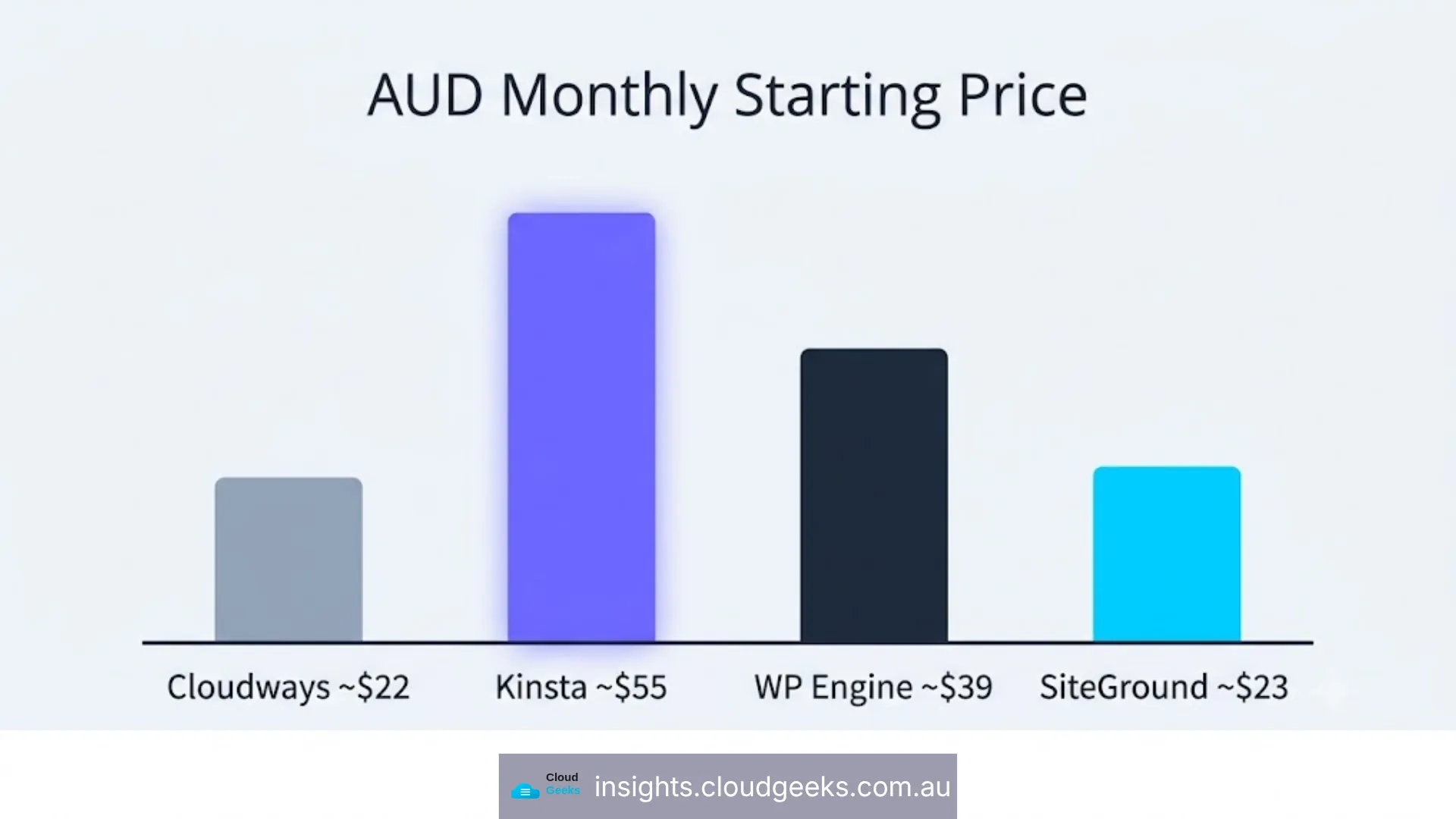 AUD monthly starting price: Cloudways about 22 dollars, Kinsta about 55, WP Engine about 39, SiteGround about 23.