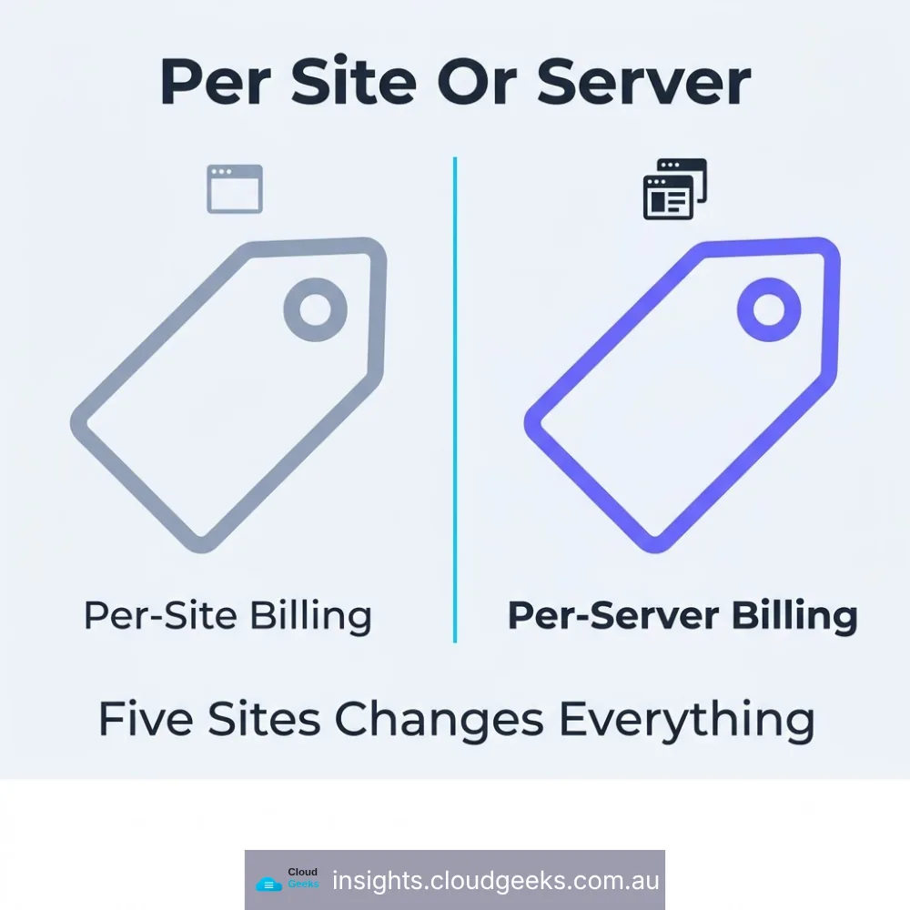 Per site or per server: per-site billing against per-server billing. Five sites changes everything.