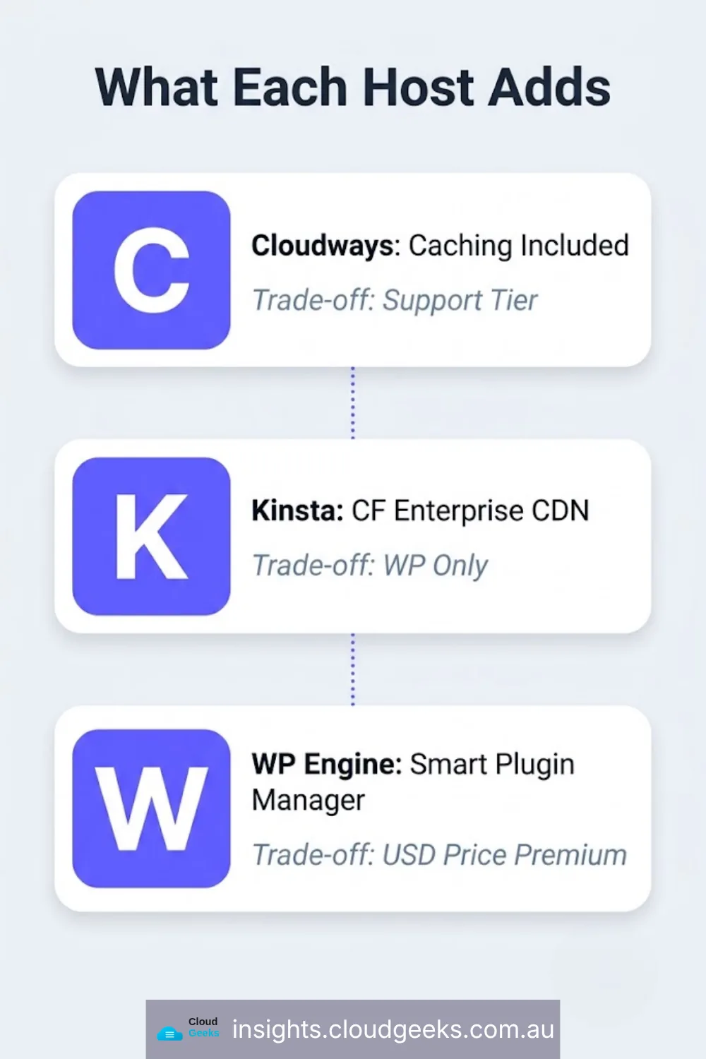 What each host adds: Cloudways includes caching but the support tier is the trade-off; Kinsta gives Cloudflare Enterprise CDN but is WordPress only; WP Engine has Smart Plugin Manager at a USD price premium.