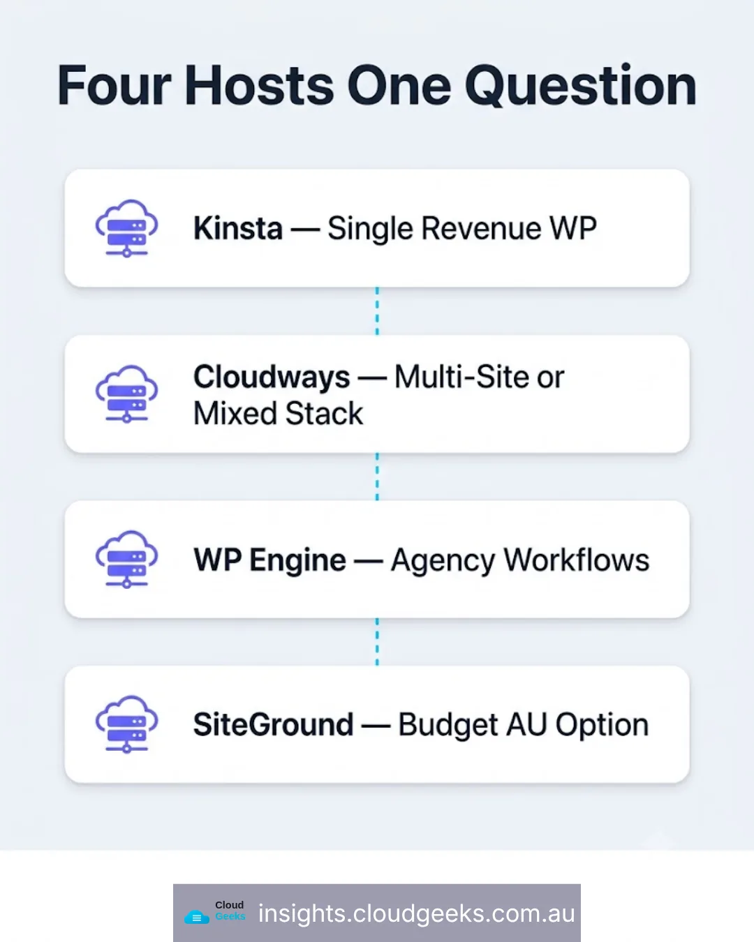 Four hosts, one question: Kinsta for a single revenue WordPress site, Cloudways for multi-site or a mixed stack, WP Engine for agency workflows, SiteGround as the budget Australian option.