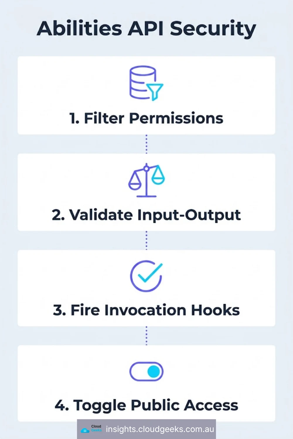 Abilities API security: filter permissions, validate input and output, fire invocation hooks, toggle public access