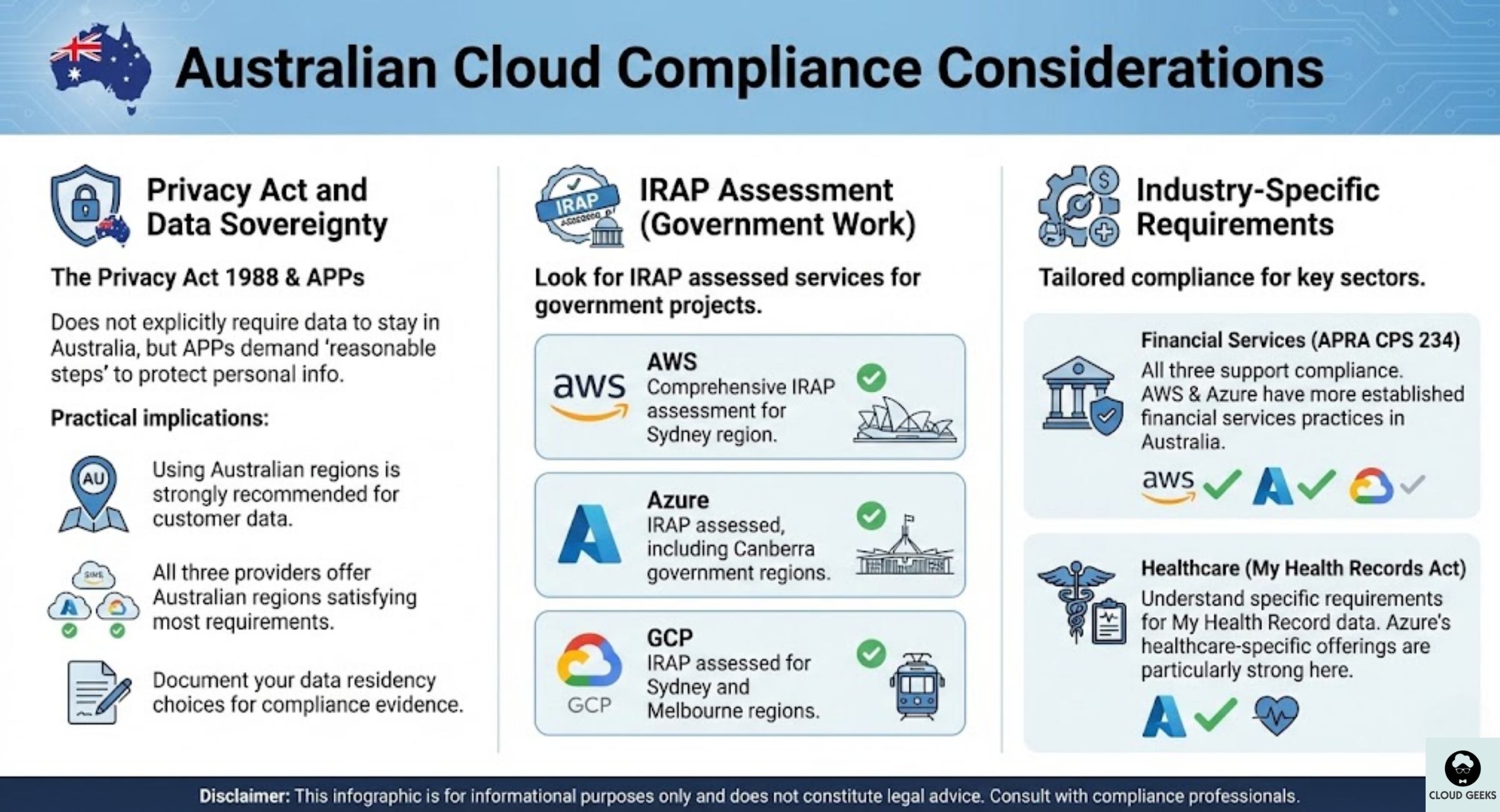 Comprehensive compliance overview showing Privacy Act 1988 requirements, IRAP assessment status for all three providers, APRA CPS 234 financial services requirements, and My Health Records Act healthcare obligations with Australian data residency recommendations