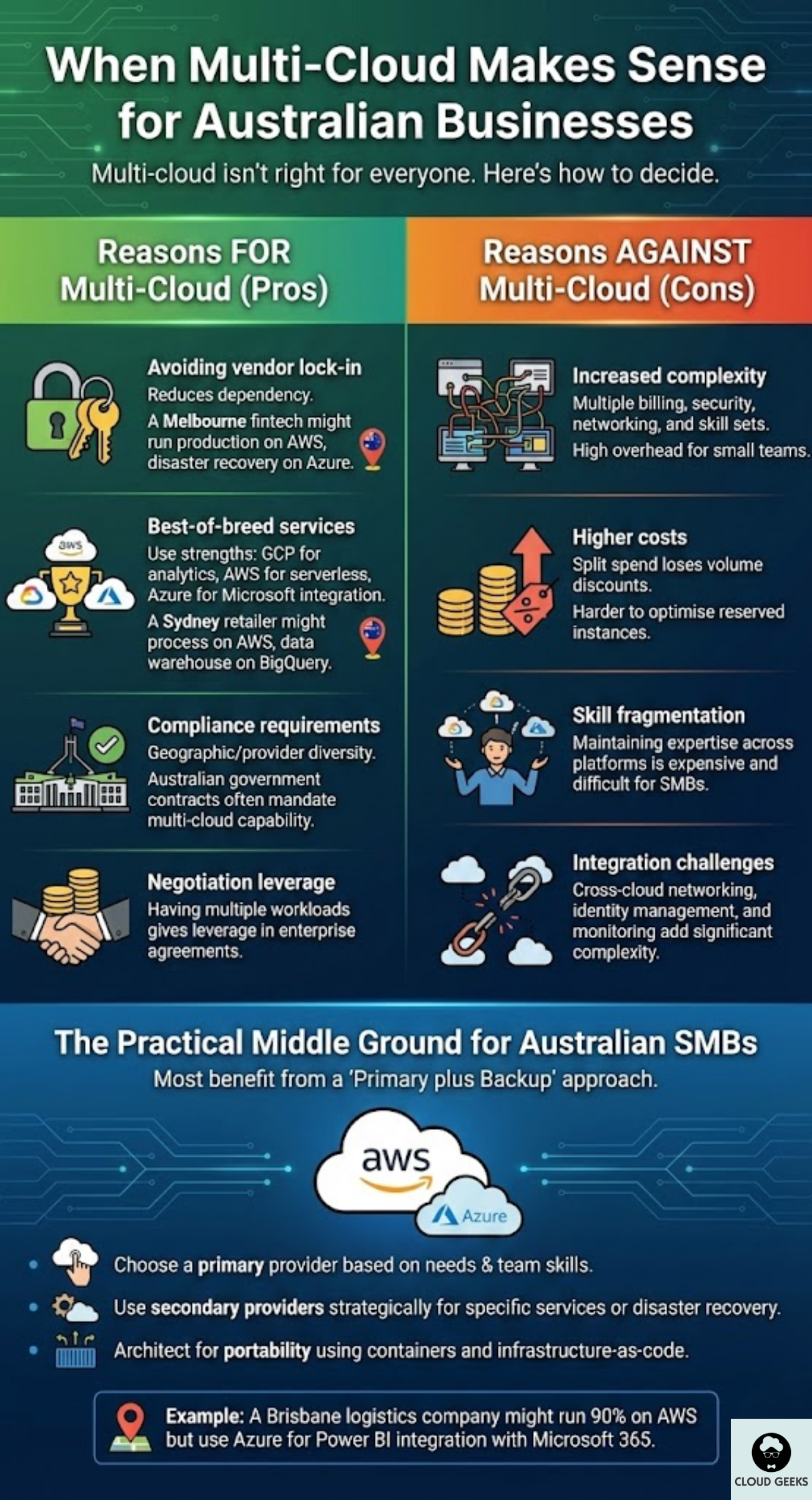 Decision framework diagram showing reasons for multi-cloud adoption including vendor lock-in avoidance, best-of-breed services, compliance requirements, and negotiation leverage, balanced against complexity costs, skill requirements, and integration challenges