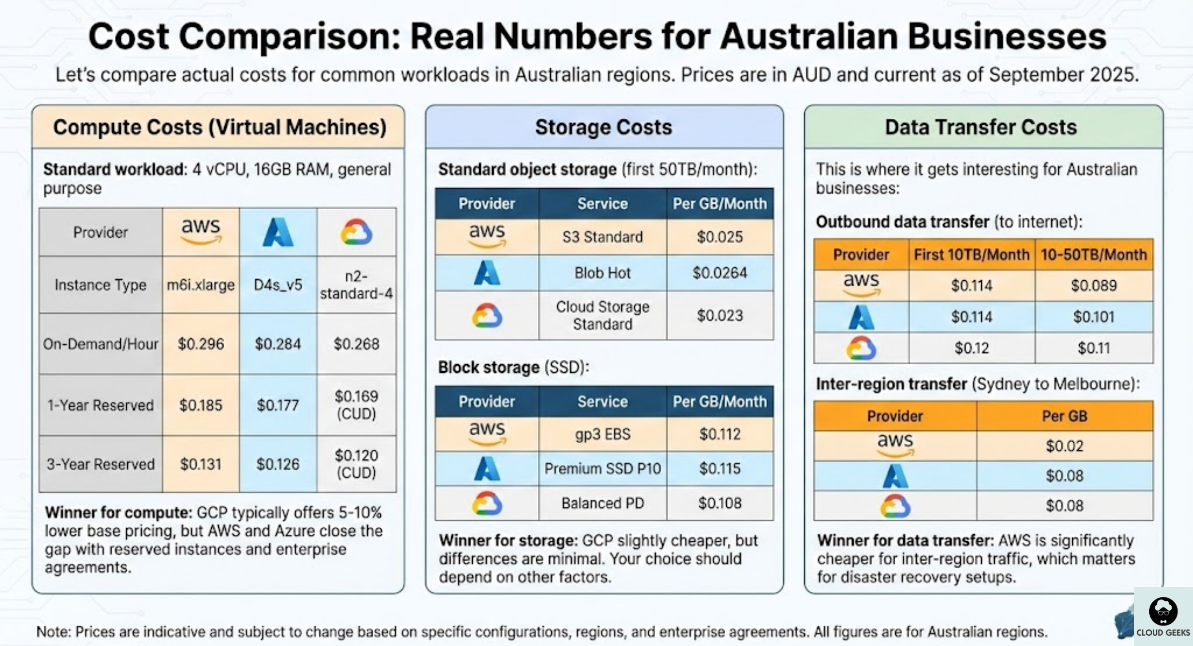 Detailed cost comparison charts showing AWS, Azure, and GCP pricing in AUD for compute instances, storage tiers, and data transfer across Australian regions, highlighting GCP's 5-10% compute advantage and AWS's inter-region transfer benefits