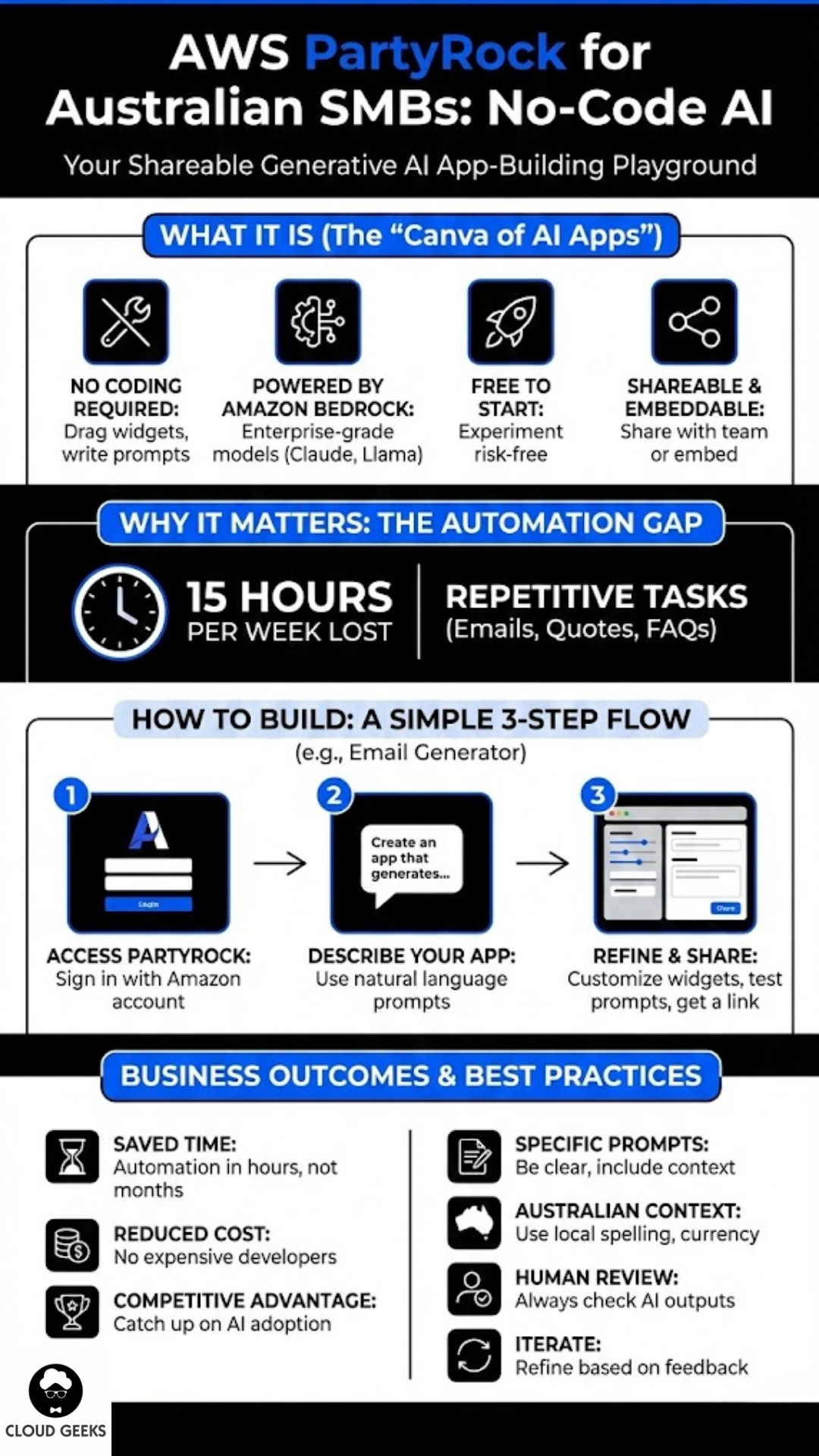Visual workflow diagram showing the PartyRock process: user describes desired app in plain language, AWS generates interface with drag-and-drop widgets, AI models process inputs through customizable prompts, and outputs shareable functional applications without any coding required