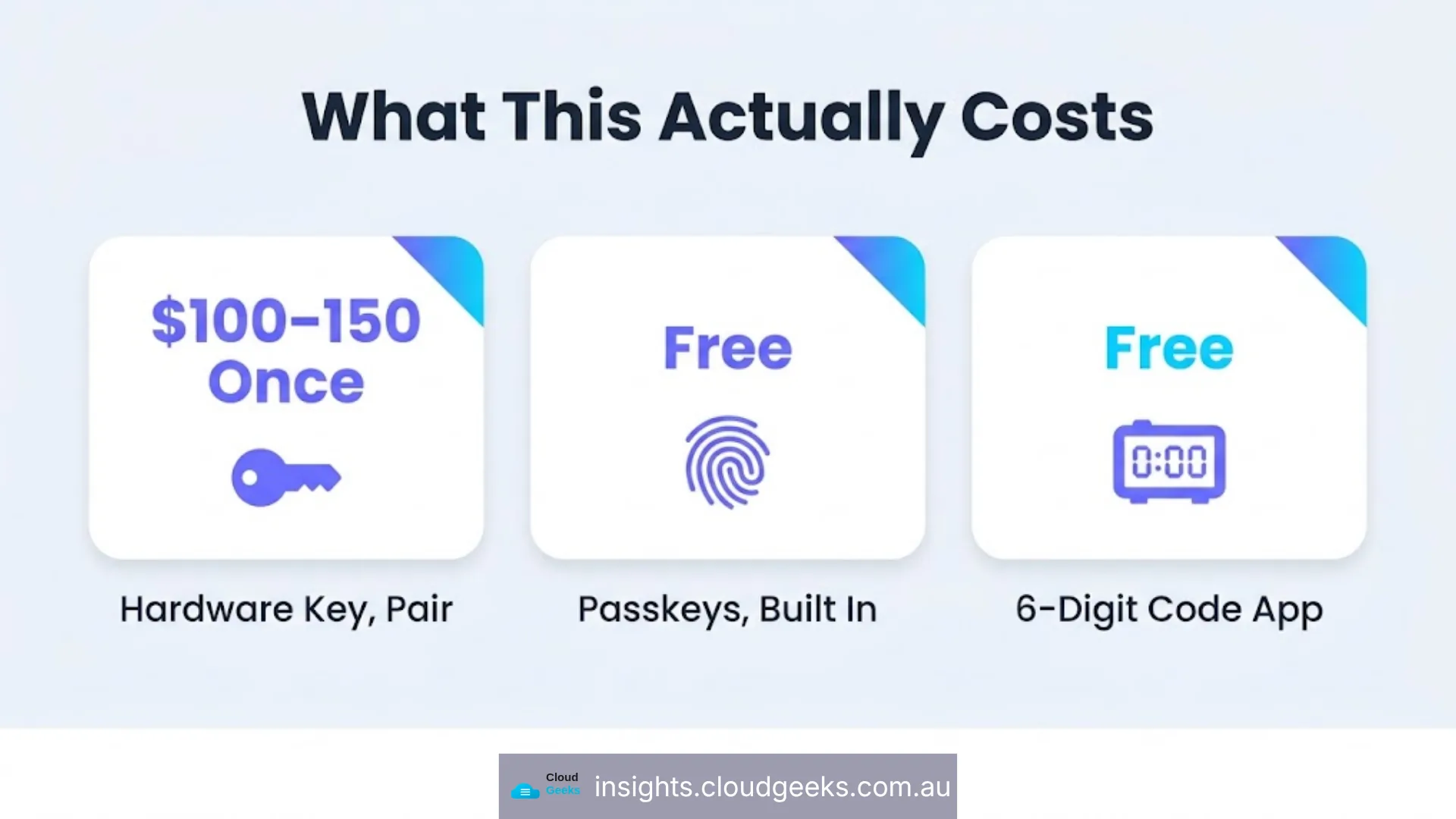 What this actually costs: a hardware key pair around $100 to $150 once, passkeys and code apps free.