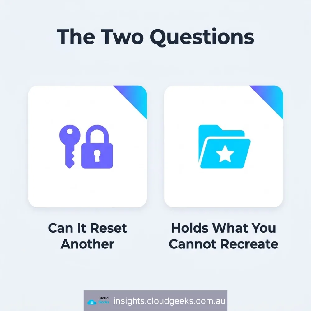 The two questions: can it reset another account, does it hold what you cannot recreate.