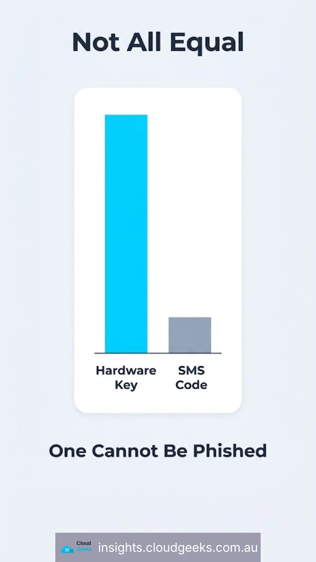 Not all equal: a hardware key cannot be phished the way an SMS code can.