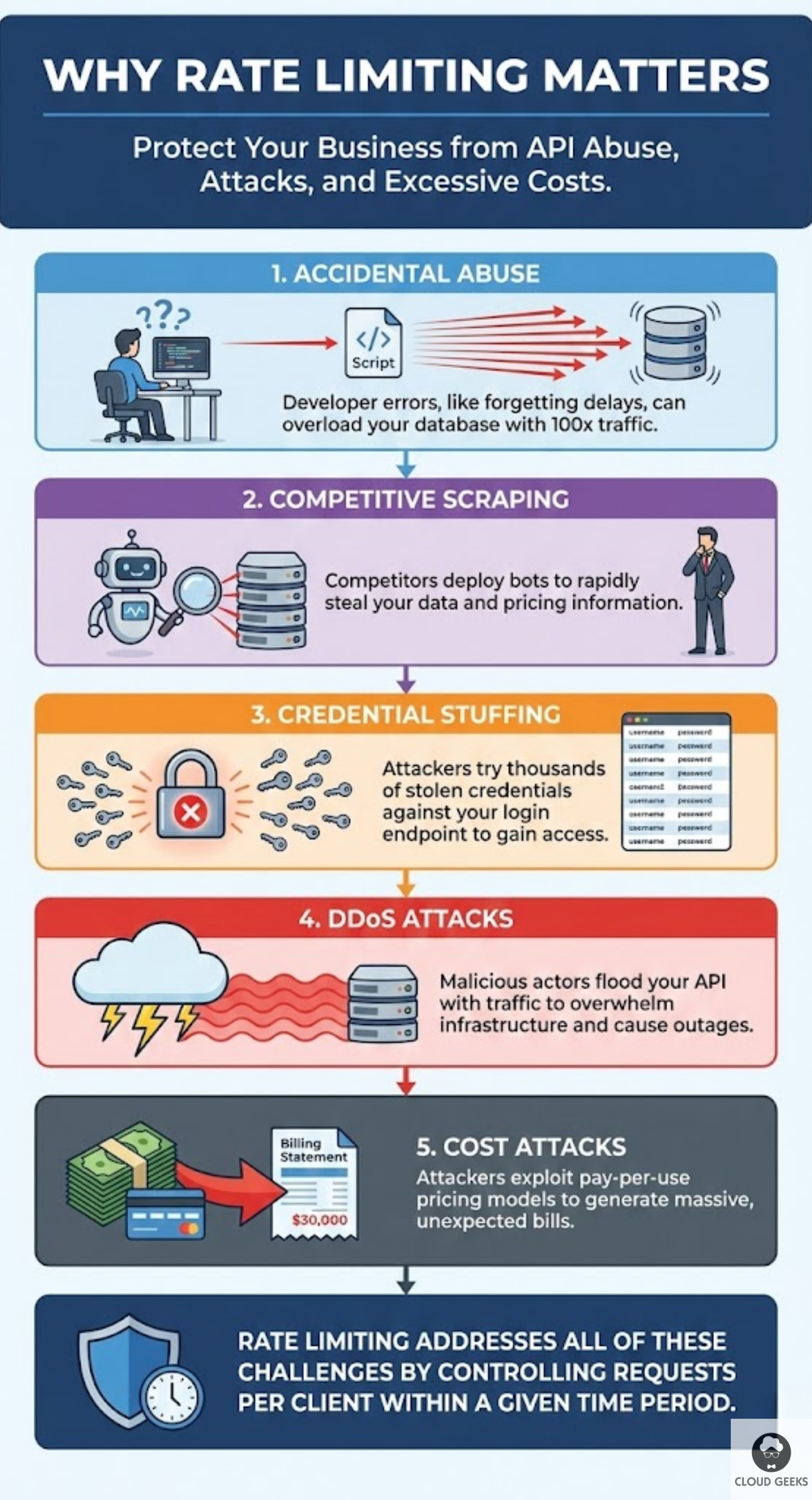Diagram illustrating five key threats that rate limiting protects against: accidental abuse from misconfigured clients, competitive web scraping, credential stuffing attacks, DDoS attacks overwhelming infrastructure, and cost exploitation attacks on pay-per-use APIs