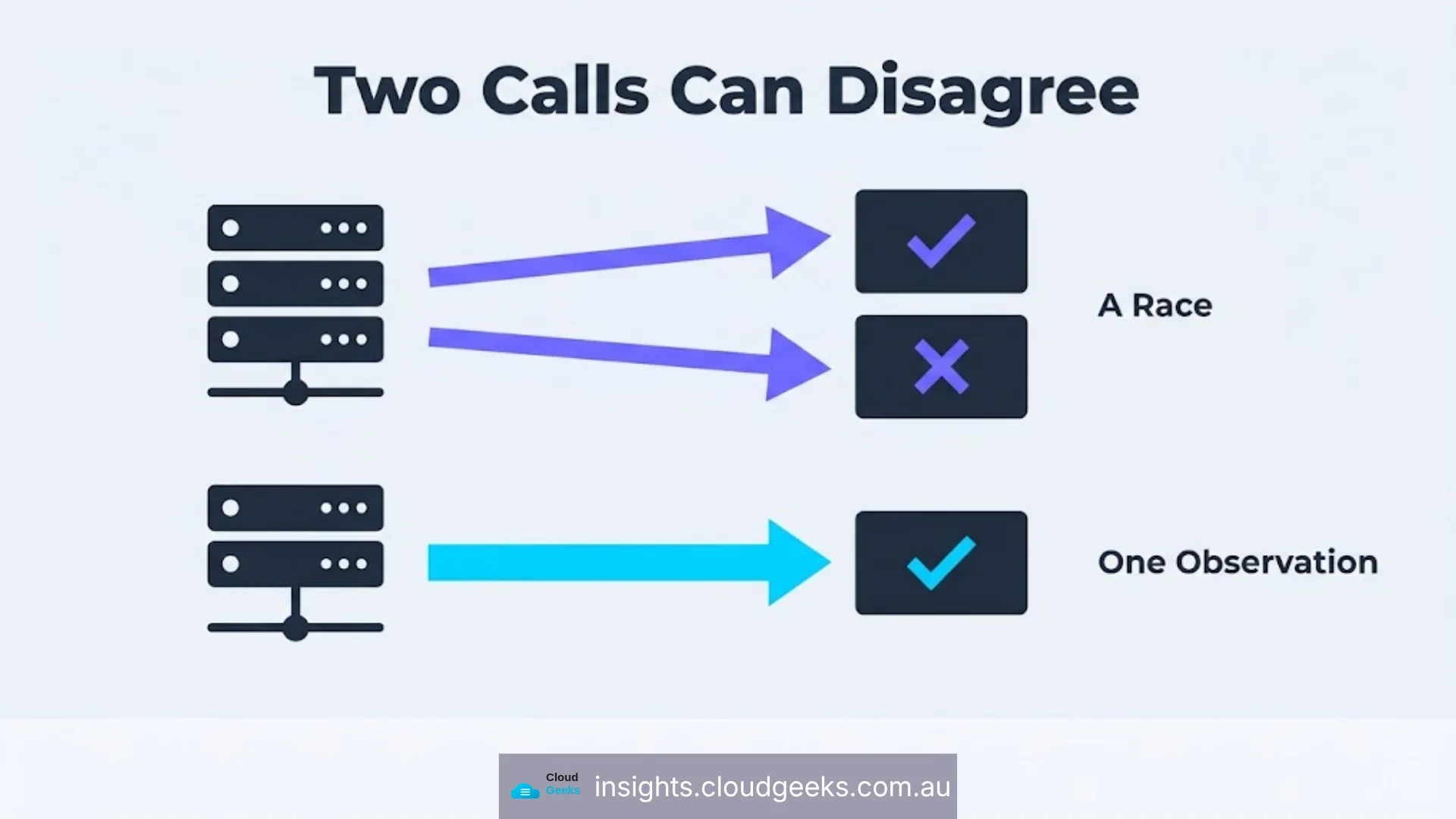 Two calls to a flapping service can disagree; one question needs one observation