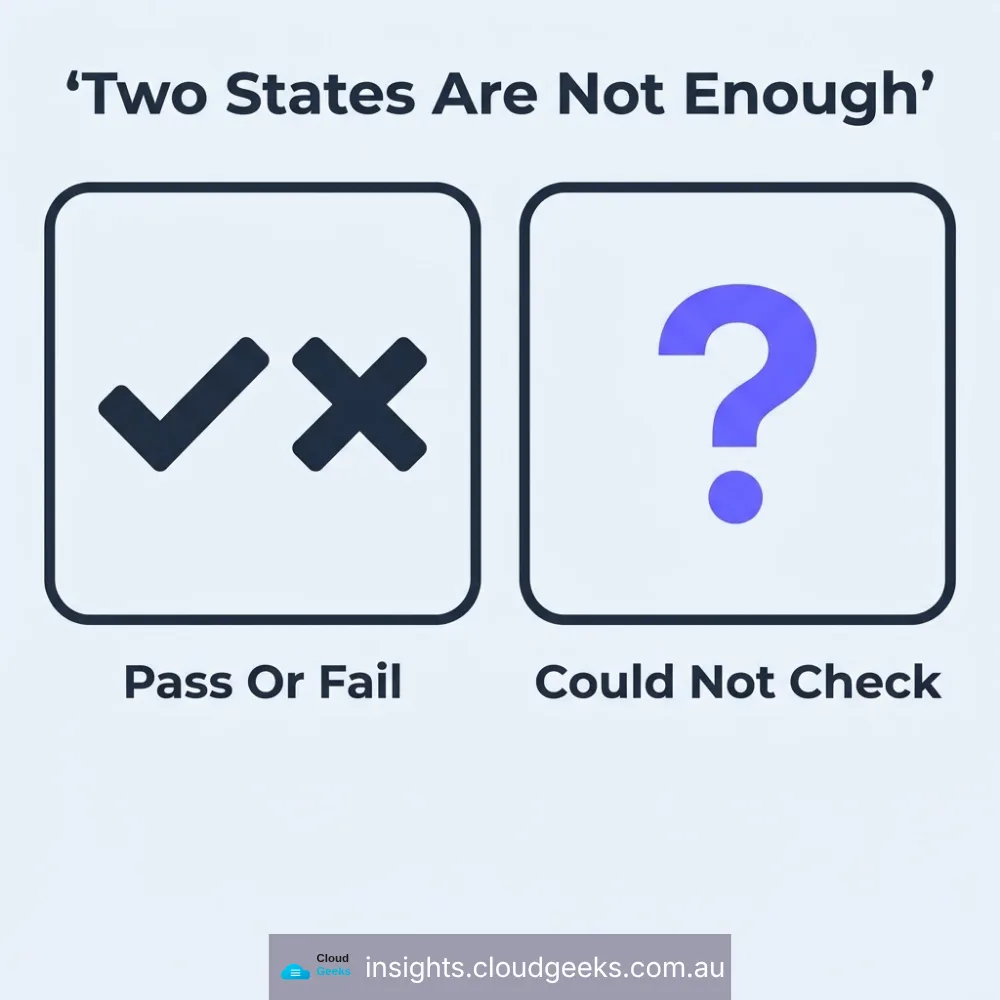 Two states are not enough: a check that can only pass or fail cannot report that it could not run