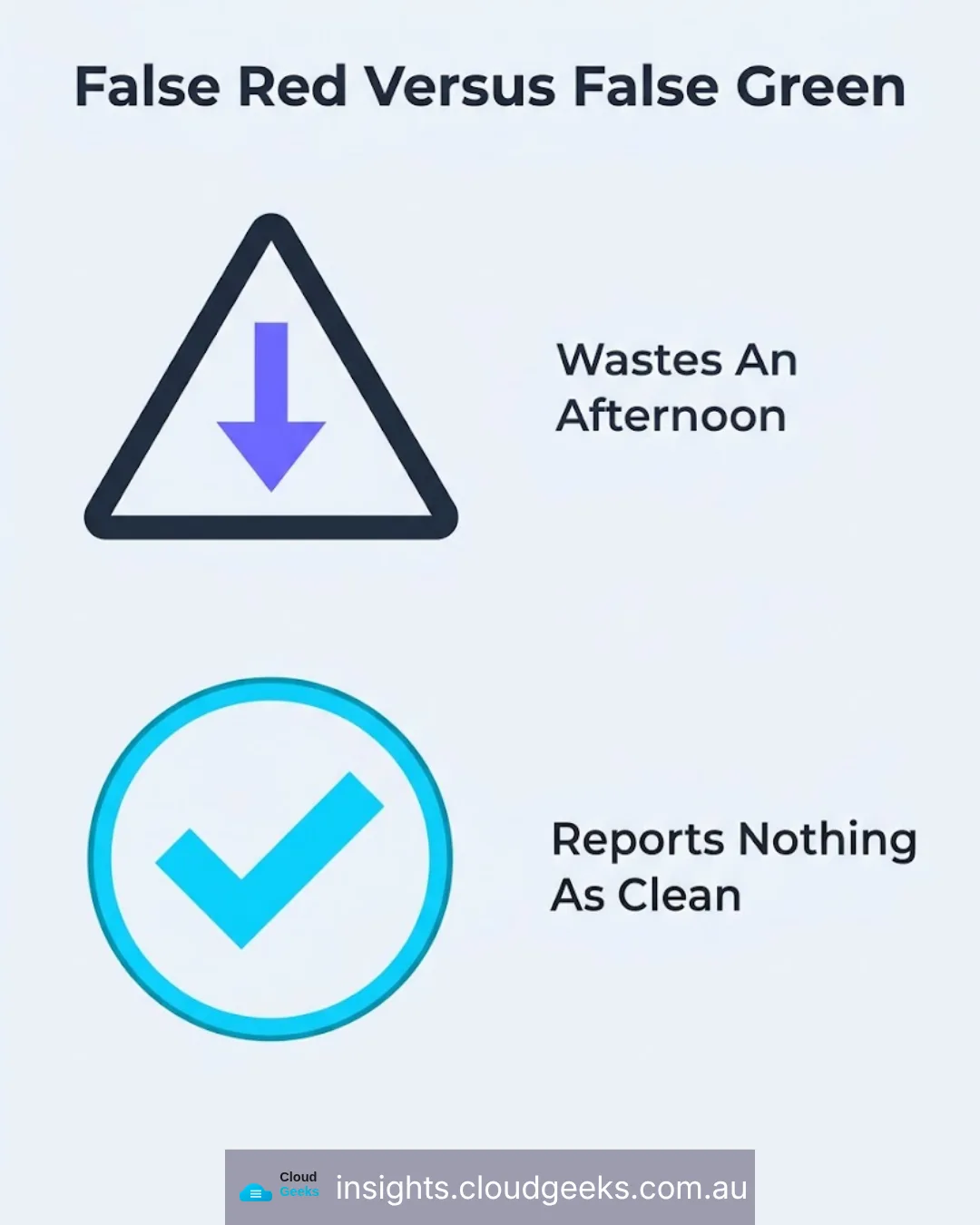 False red against false green: one wastes an afternoon, the other reports nothing as clean