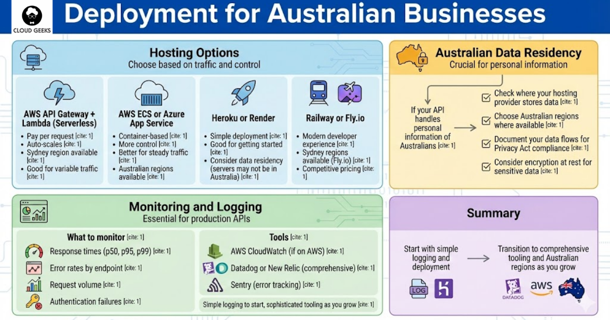 Deployment hosting options for Australian businesses - AWS API Gateway Lambda serverless with pay-per-request auto-scaling Sydney region, AWS ECS Azure App Service container-based for steady traffic control, Heroku Render simple deployment caution on data residency, Railway Fly.io modern developer experience with Sydney availability and competitive pricing