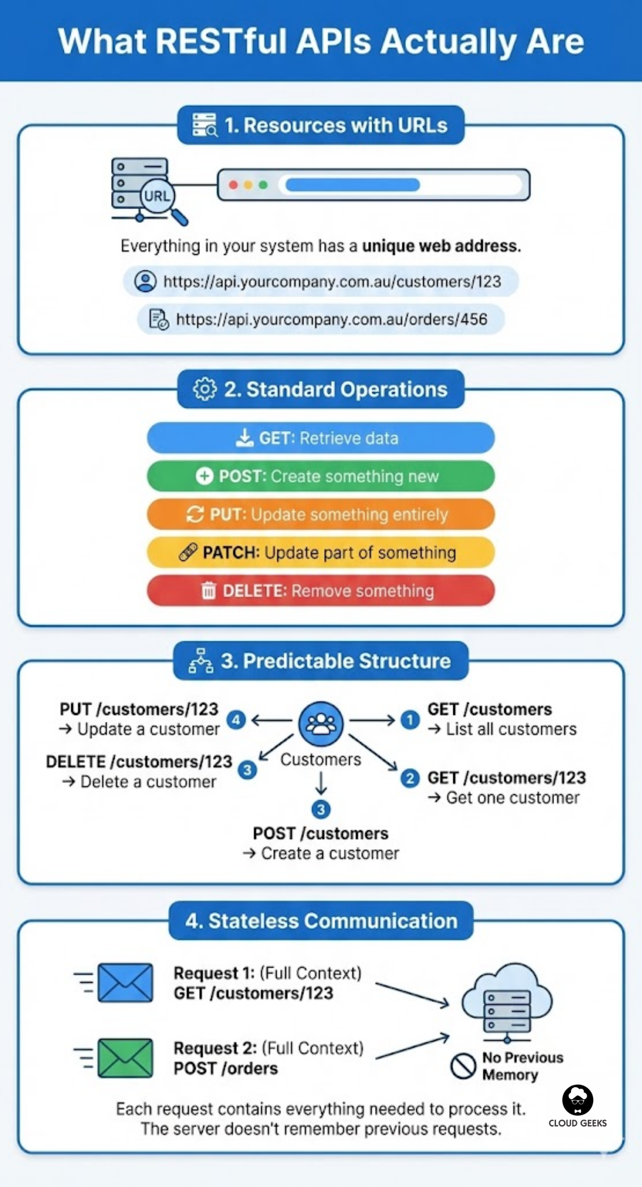 Diagram explaining RESTful API fundamentals - resources with unique URLs for customers orders products, standard HTTP methods GET POST PUT PATCH DELETE for operations, predictable URL structure pattern for listing creating updating deleting resources, and stateless communication where each request is self-contained without server memory