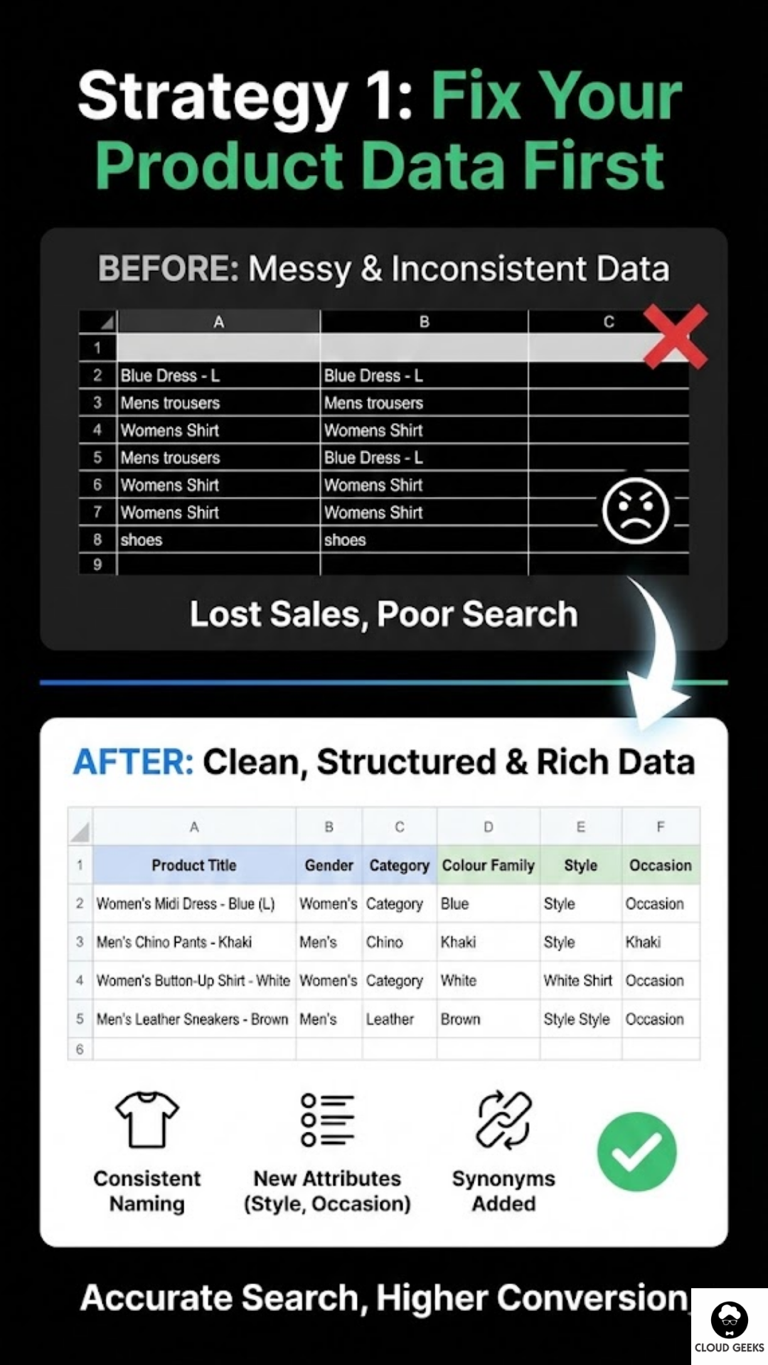 Product data cleanup strategy showing consistent naming conventions audit, expanded product attributes including color family style occasion fit material, synonym field additions for search flexibility, and platform-specific implementation using Shopify metafields WooCommerce product attributes BigCommerce custom fields to standardize product information before AI implementation