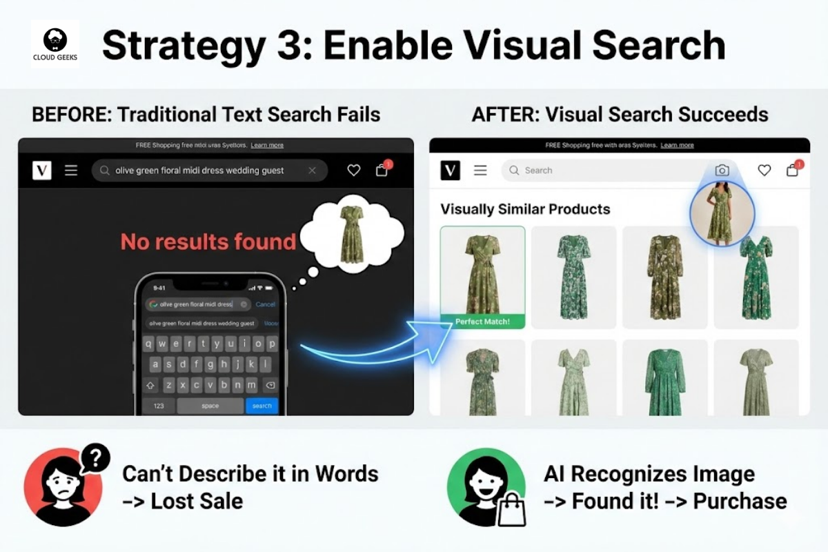 Visual search implementation showing platform integrations with Syte ViSenze Slyce for fashion and retail, Google Cloud Vision API direct implementation with pay-per-use enterprise-grade results, typical costs $100-500 AUD monthly depending on volume, and customer benefit of uploading photos to find similar products when they cannot describe items in words