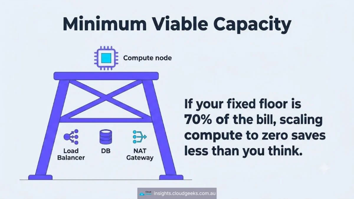 If your fixed floor is 70% of the bill, scaling compute to zero saves less than you think