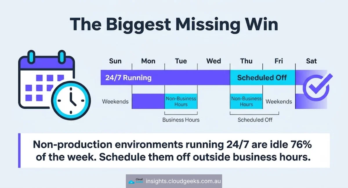 Non-production environments running 24/7 are idle 76% of the week — schedule them off outside business hours