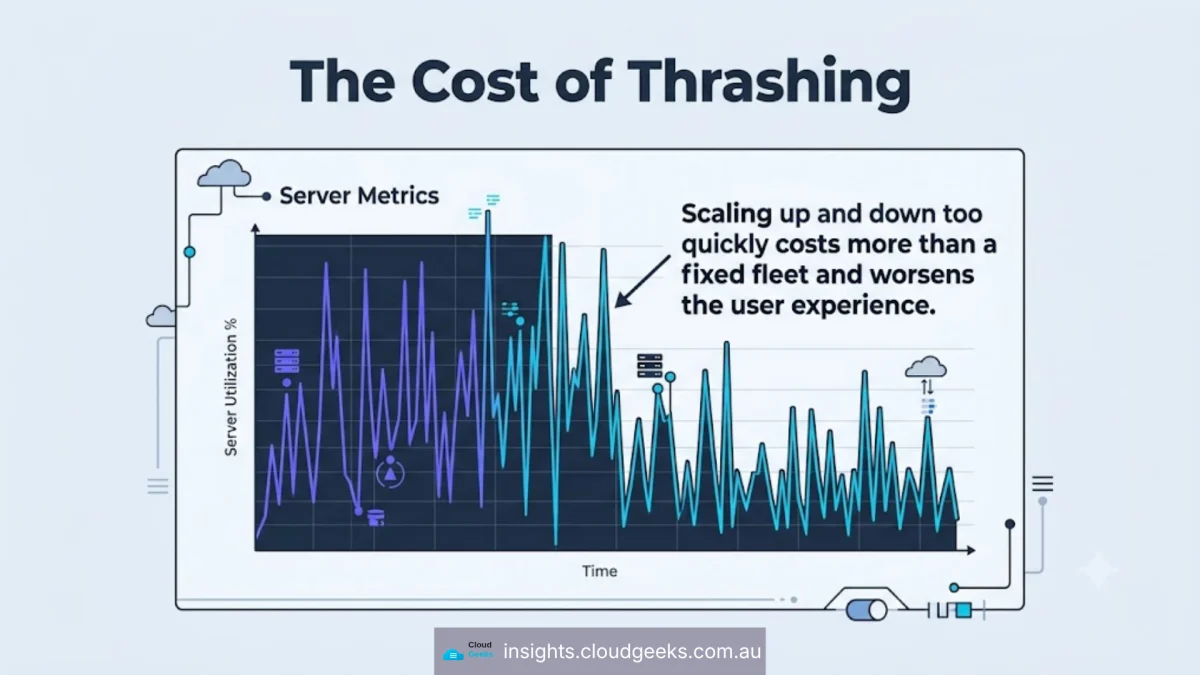 Scaling up and down too quickly costs more than a fixed fleet and worsens the user experience