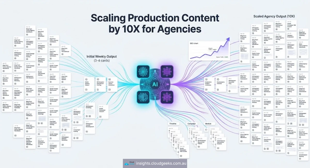 Scaling Content Production: How Agencies Can 10x Output Without Sacrificing Quality