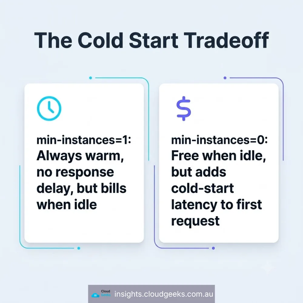 The min-instances tradeoff side by side: min-instances=1 keeps a container always warm with no response delay but bills through idle periods; min-instances=0 is free when idle but adds cold-start latency to the first request.