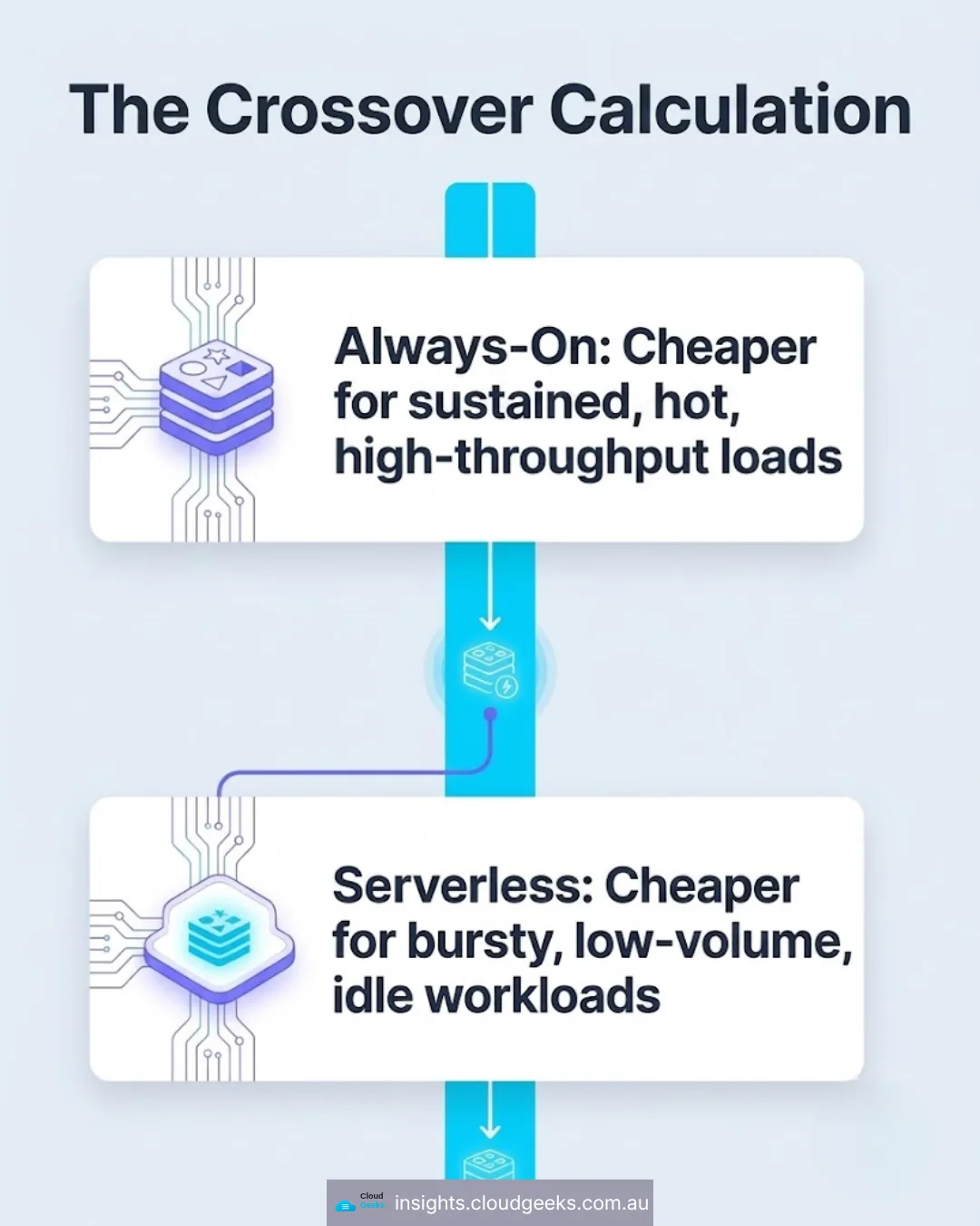 The crossover calculation: always-on caching is cheaper for sustained, hot, high-throughput loads, while serverless is cheaper for bursty, low-volume, idle workloads.
