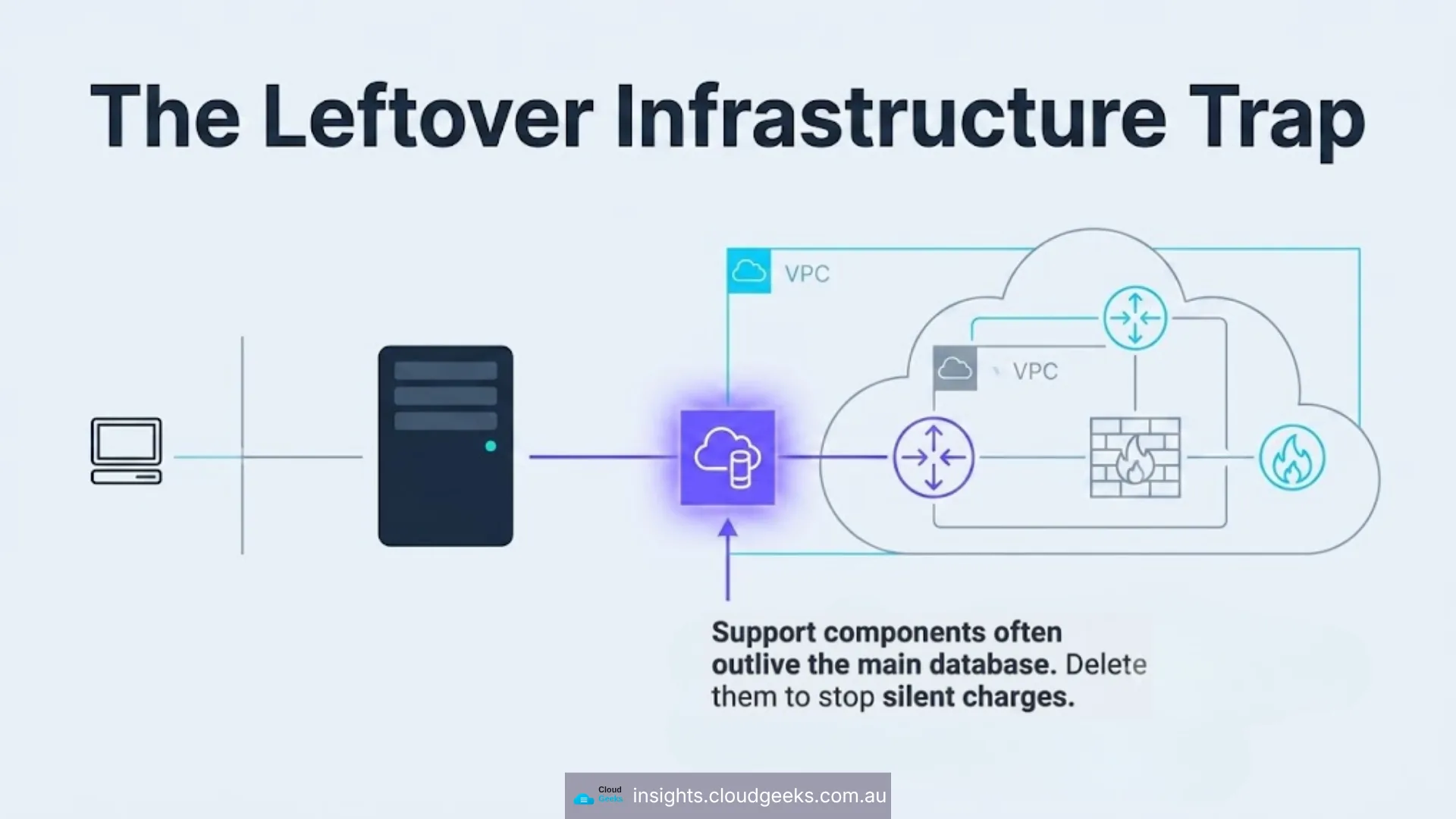 A VPC connector still sitting between the application and the cloud network after the database it existed to reach has moved away — support components often outlive the main database, and keep billing silently until deleted.