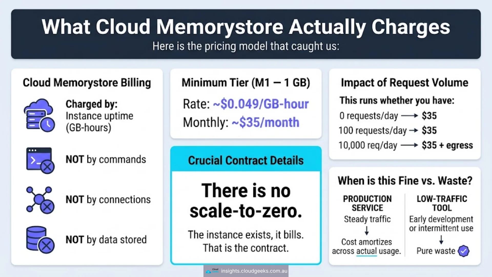 Redis usage pattern in a low-traffic RAG travel tool on Cloud Run