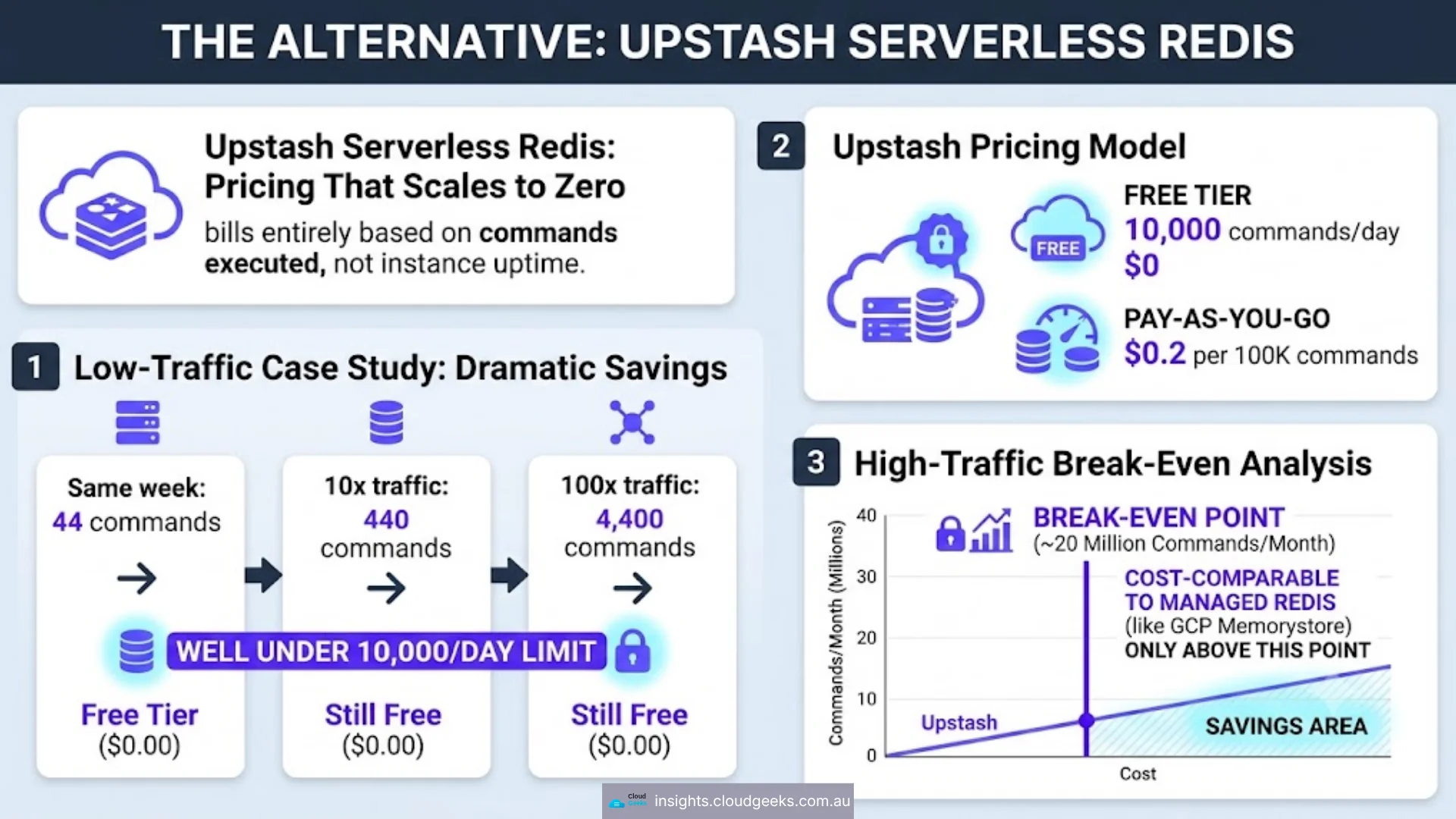 Cloud Memorystore per-hour billing regardless of Redis usage