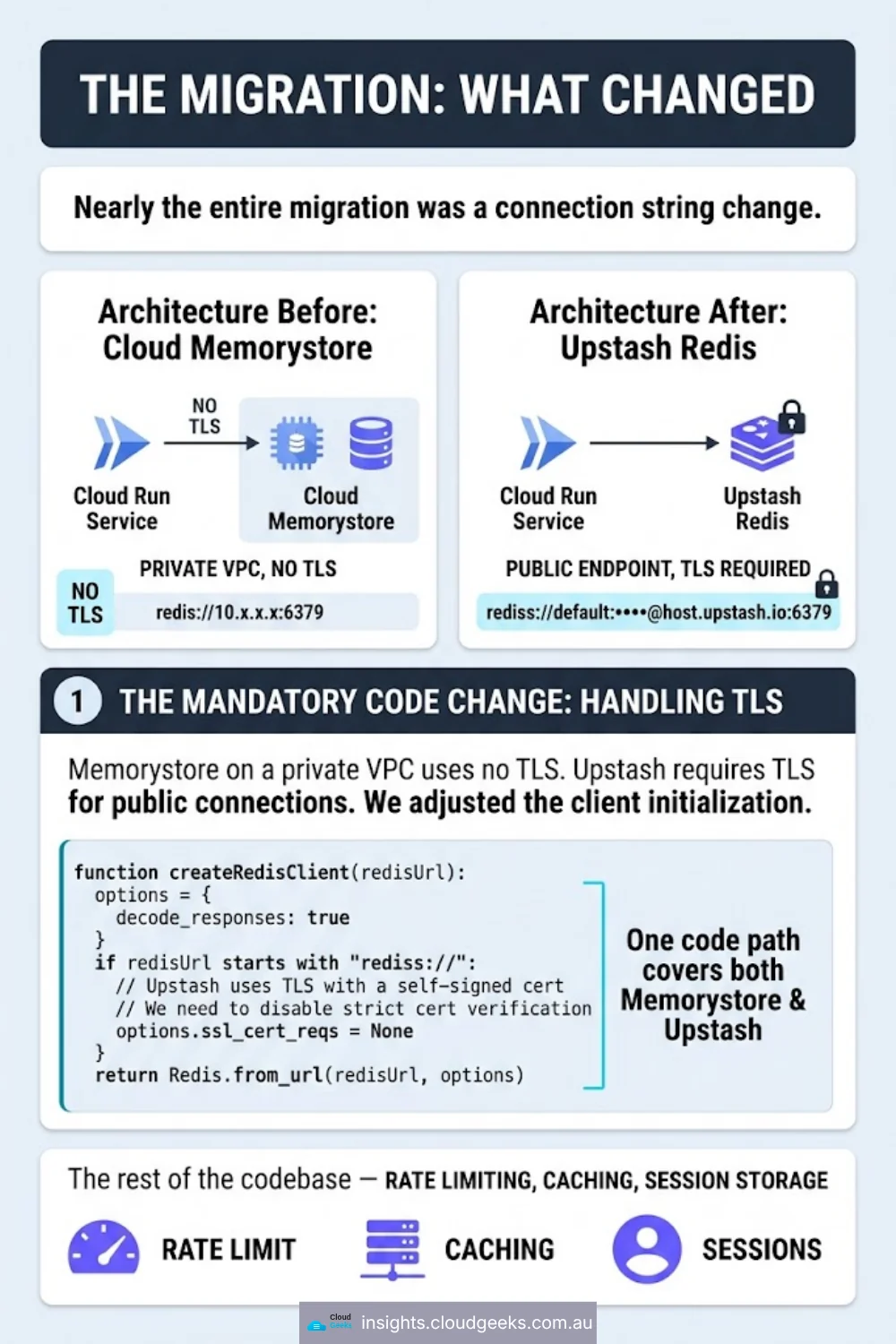 $0.20 per Redis command on a $35/month idle Memorystore instance
