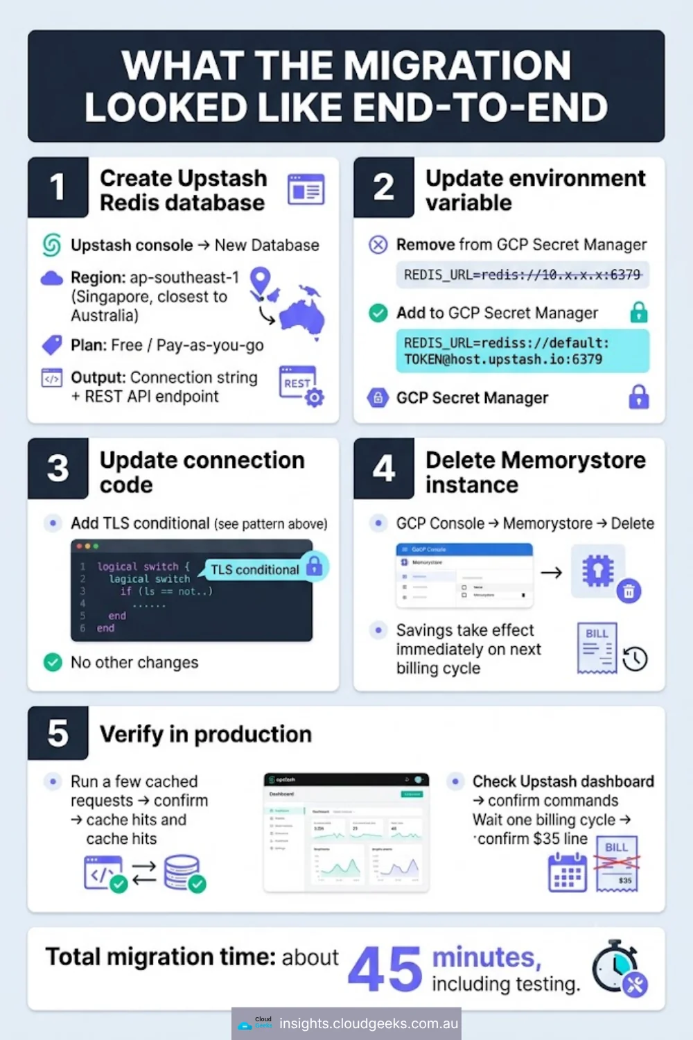 Upstash serverless per-command pricing vs Memorystore standing charge