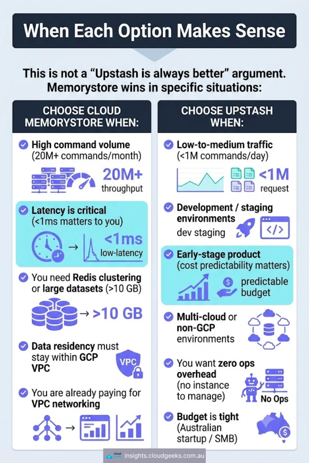 Single-conditional Redis client swap covering Memorystore and Upstash
