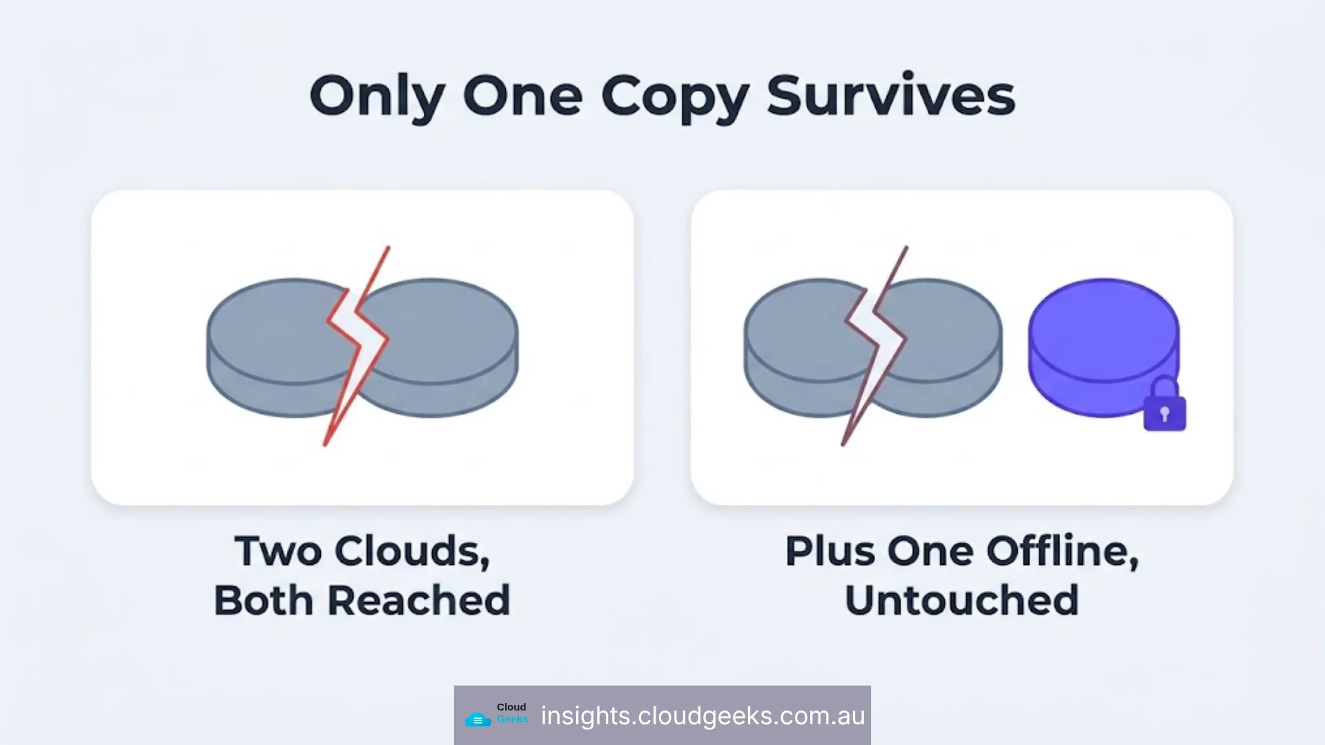Only one copy survives: two clouds both reached, plus one offline copy untouched.