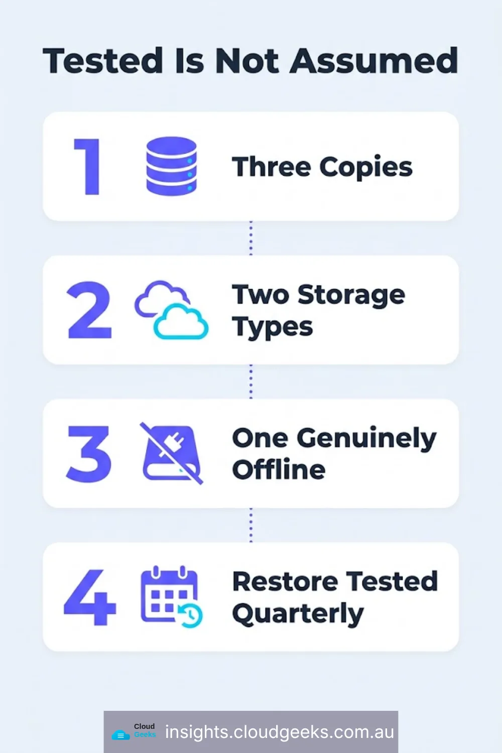 Tested is not assumed: three copies, two storage types, one genuinely offline, restore tested quarterly.