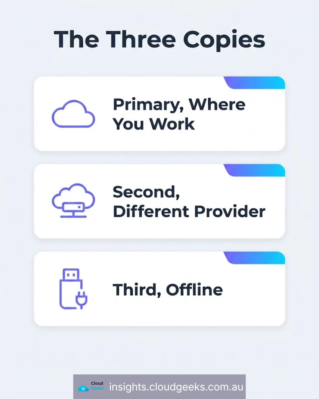 The three copies: primary where you work, a second at a different provider, a third offline.