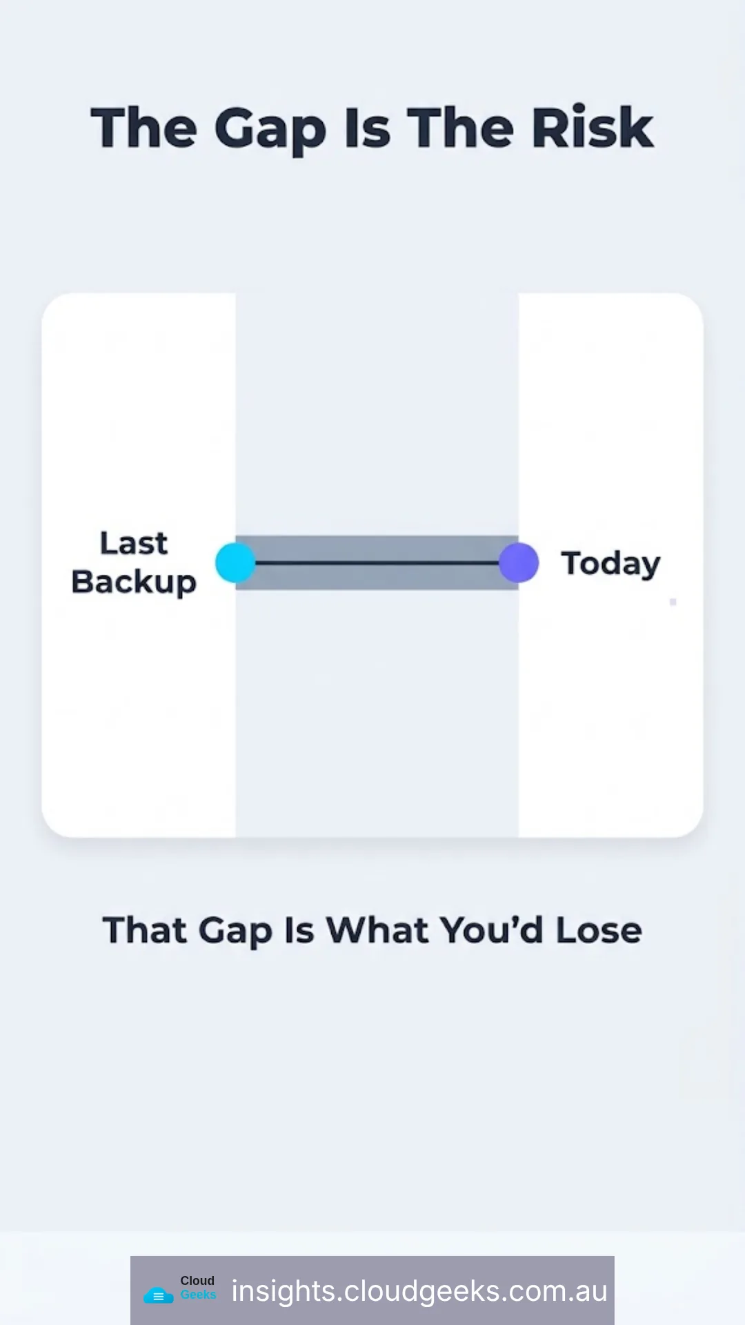 The gap is the risk: everything between the last backup and today is what you would lose.