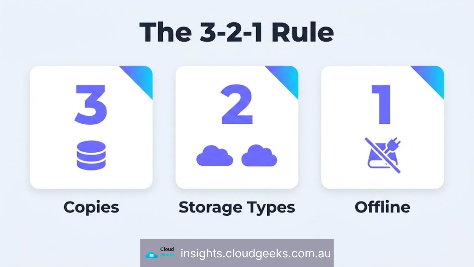 The 3-2-1 rule: three copies, two storage types, one offline.