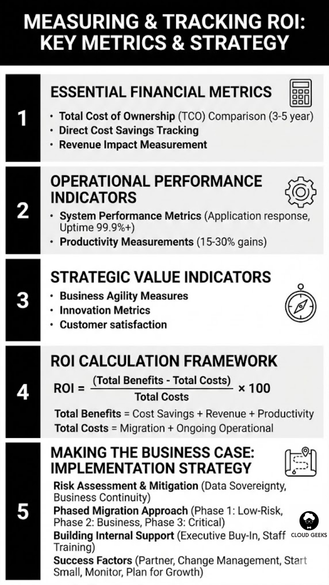 ROI measurement framework showing essential financial metrics including TCO comparison direct cost savings tracking revenue impact measurement, operational performance indicators with system performance productivity improvements, strategic value indicators measuring business agility innovation metrics, ROI calculation formula Total Benefits minus Total Costs divided by Total Costs times 100, and best practices including baseline metrics realistic 12-24 month timelines tracking hard and soft benefits quarterly reviews and industry benchmarking