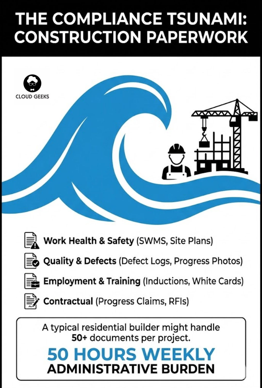 Diagram showing compliance tsunami facing Australian tradies - Work Health Safety requirements including SWMS for high-risk work site safety plans toolbox talks incident reports, Quality and Defects documentation with defect logging variation orders progress photography quality holds completion certificates, Employment Training records for worker inductions competency tracking White Cards EWP subcontractor agreements time tracking, Contractual paperwork including progress claims variation orders RFIs contract administration, typical residential builder handling 50-plus documents per project commercial builders dealing with hundreds